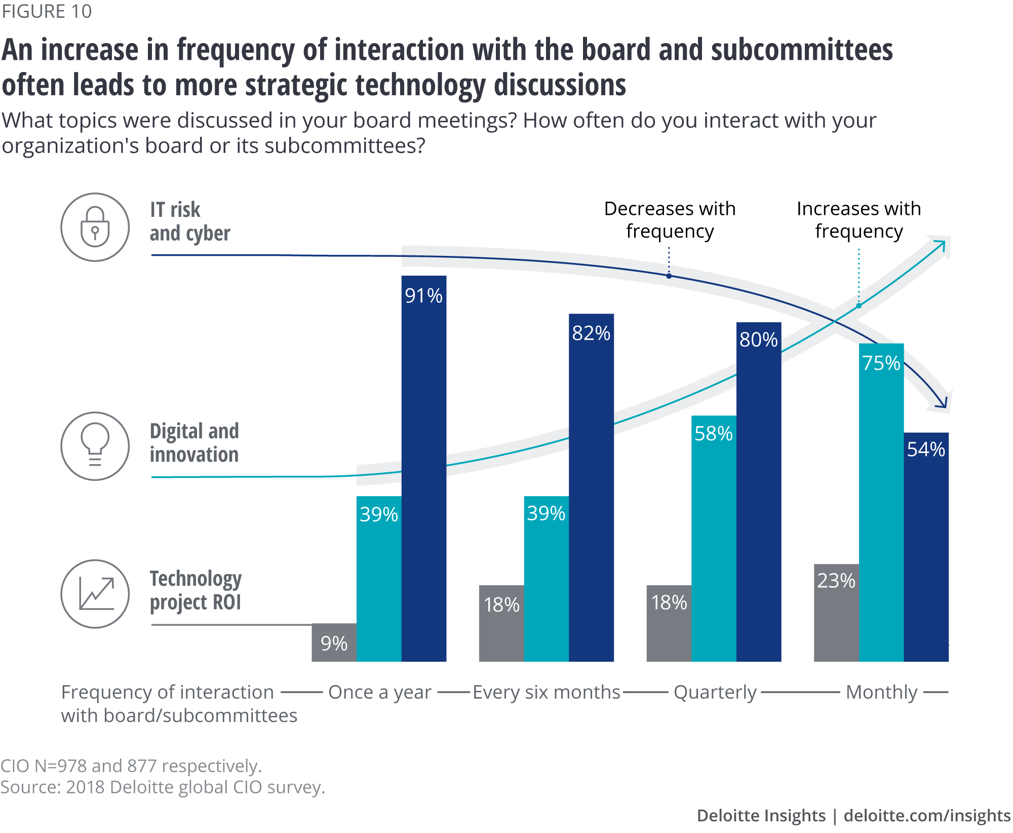 An increase in frequency of interaction with the board and subcommittees often leads to more strategic technology discussions