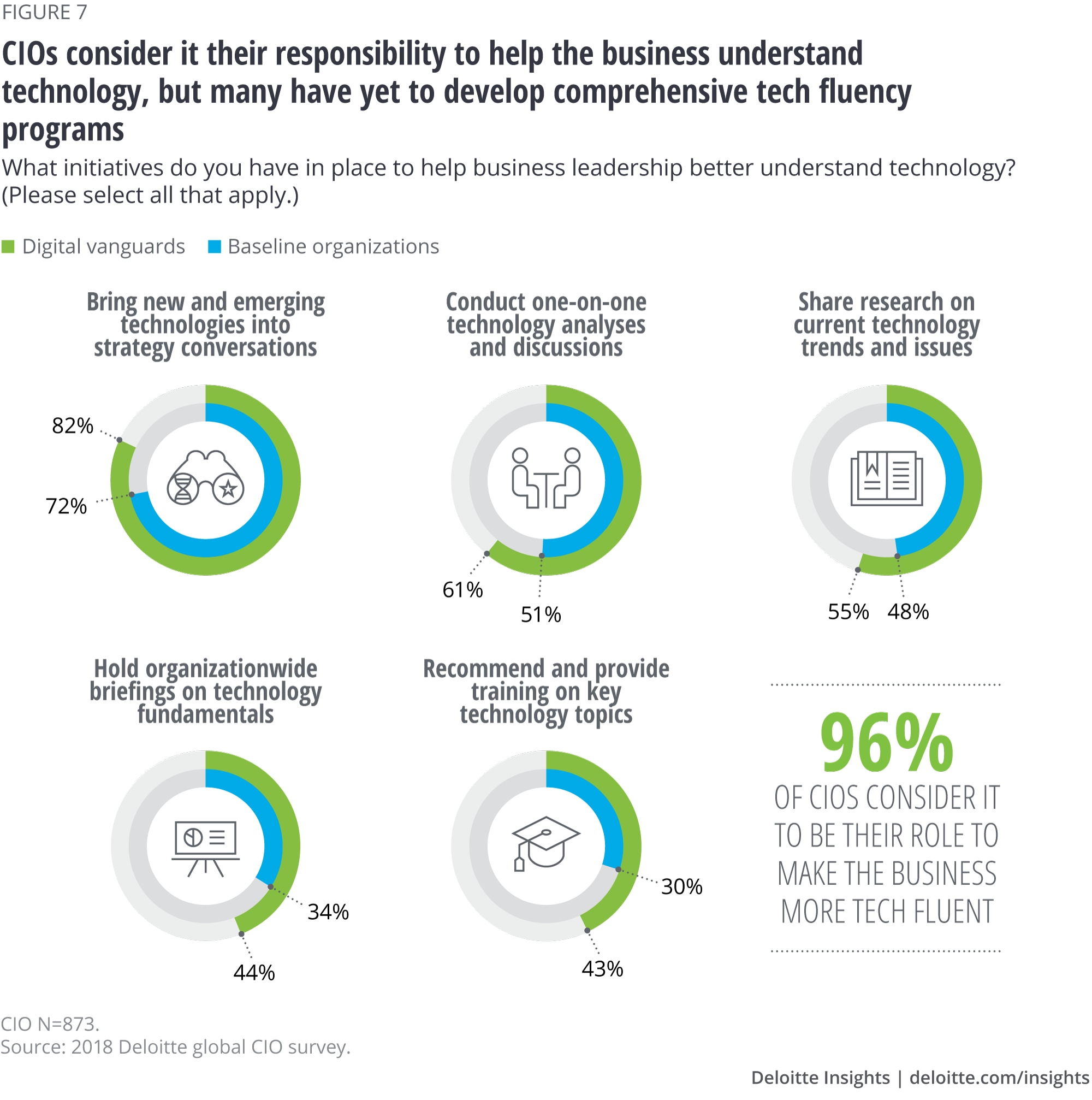 CIOs consider it their responsibility to help the business understand technology, but many have yet to develop comprehensive tech fluency programs