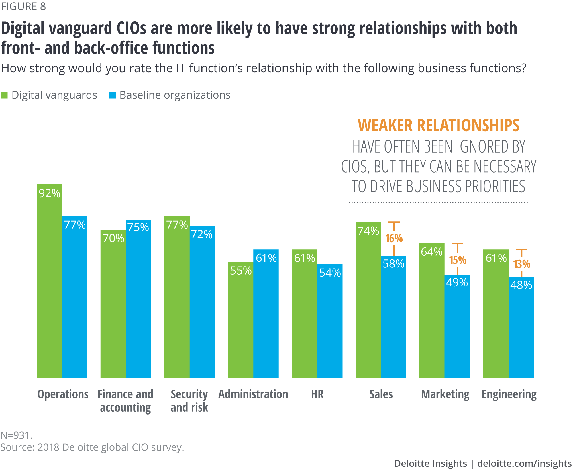 Digital vanguard CIOs are more likely to have strong relationships with both front- and back-office functions