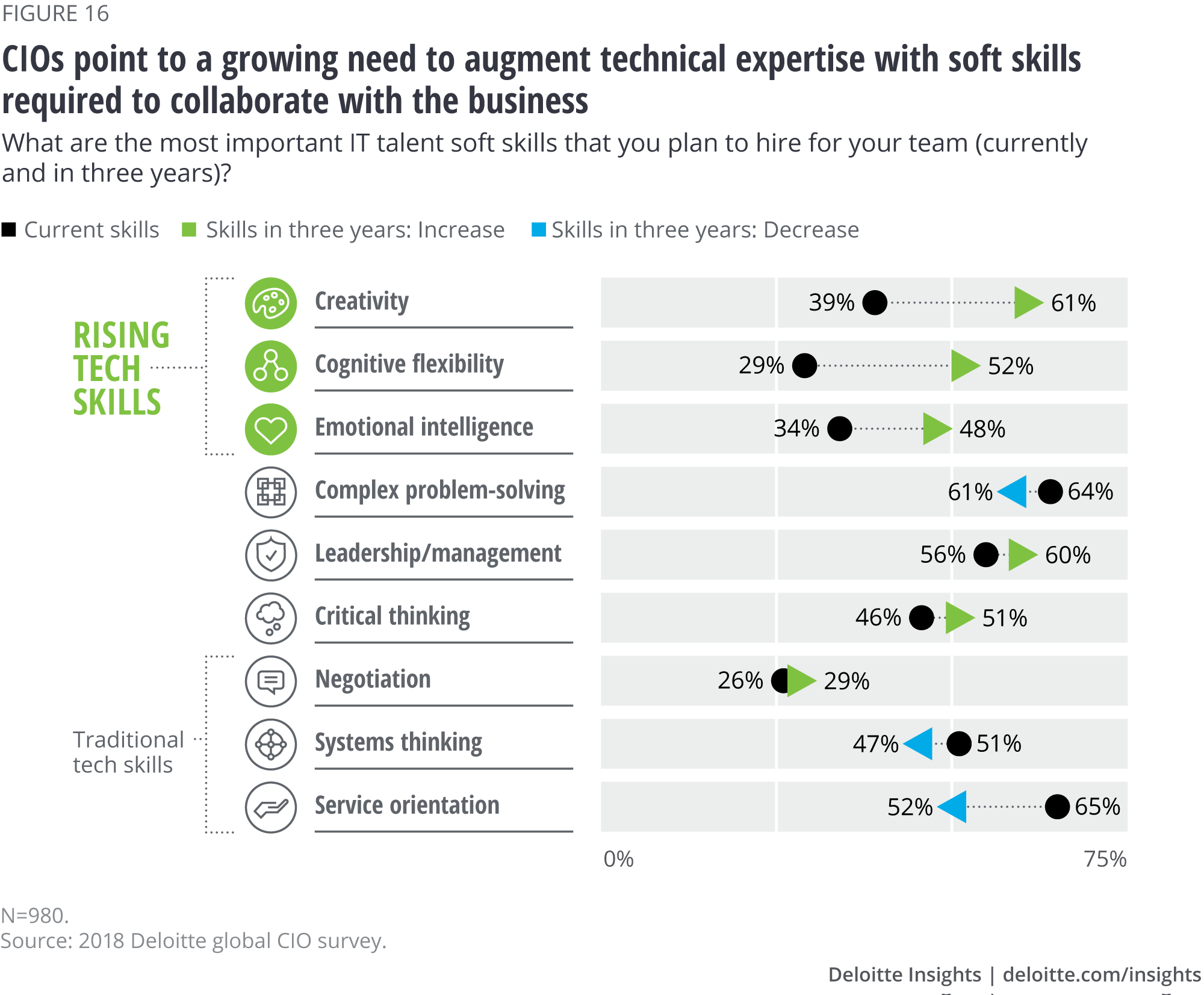 CIOs point to a growing need to augment technical expertise with soft skills required to collaborate with the business