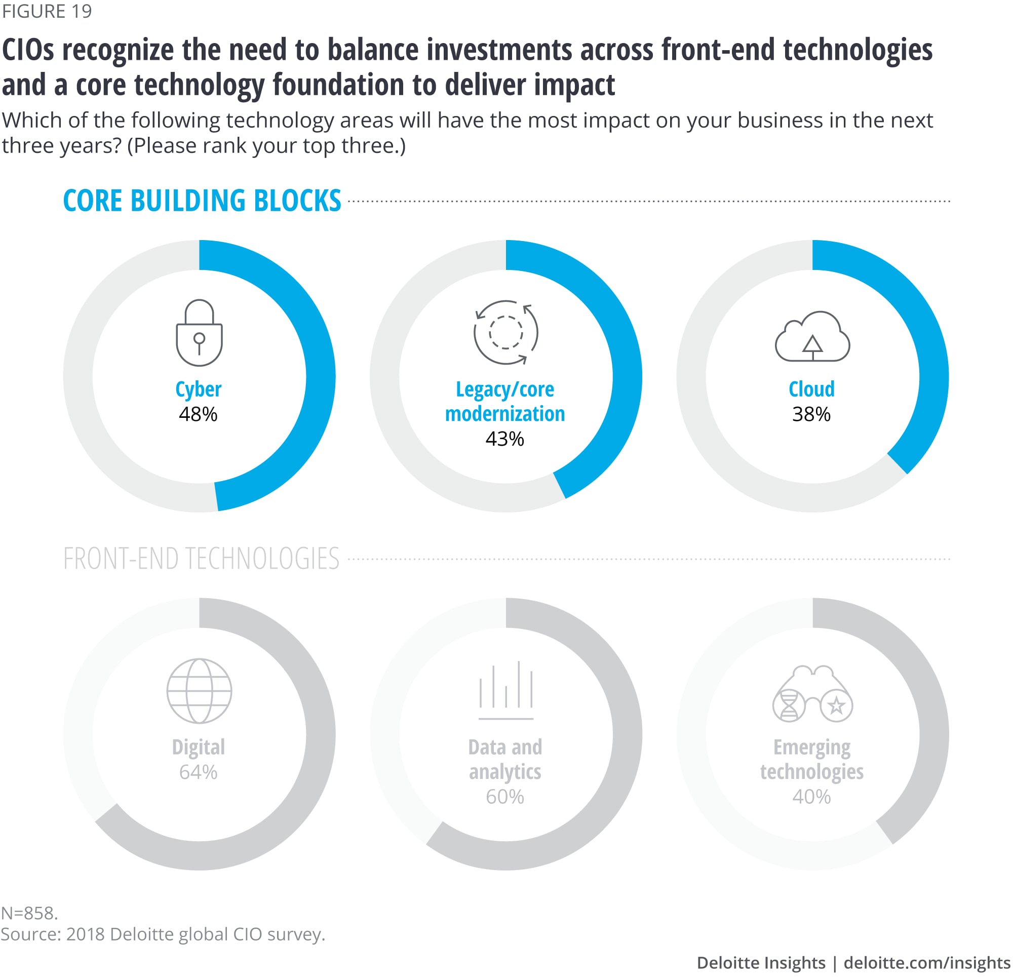 CIOs recognize the need to balance investments across front-end technologies and a core technology foundation to deliver impact