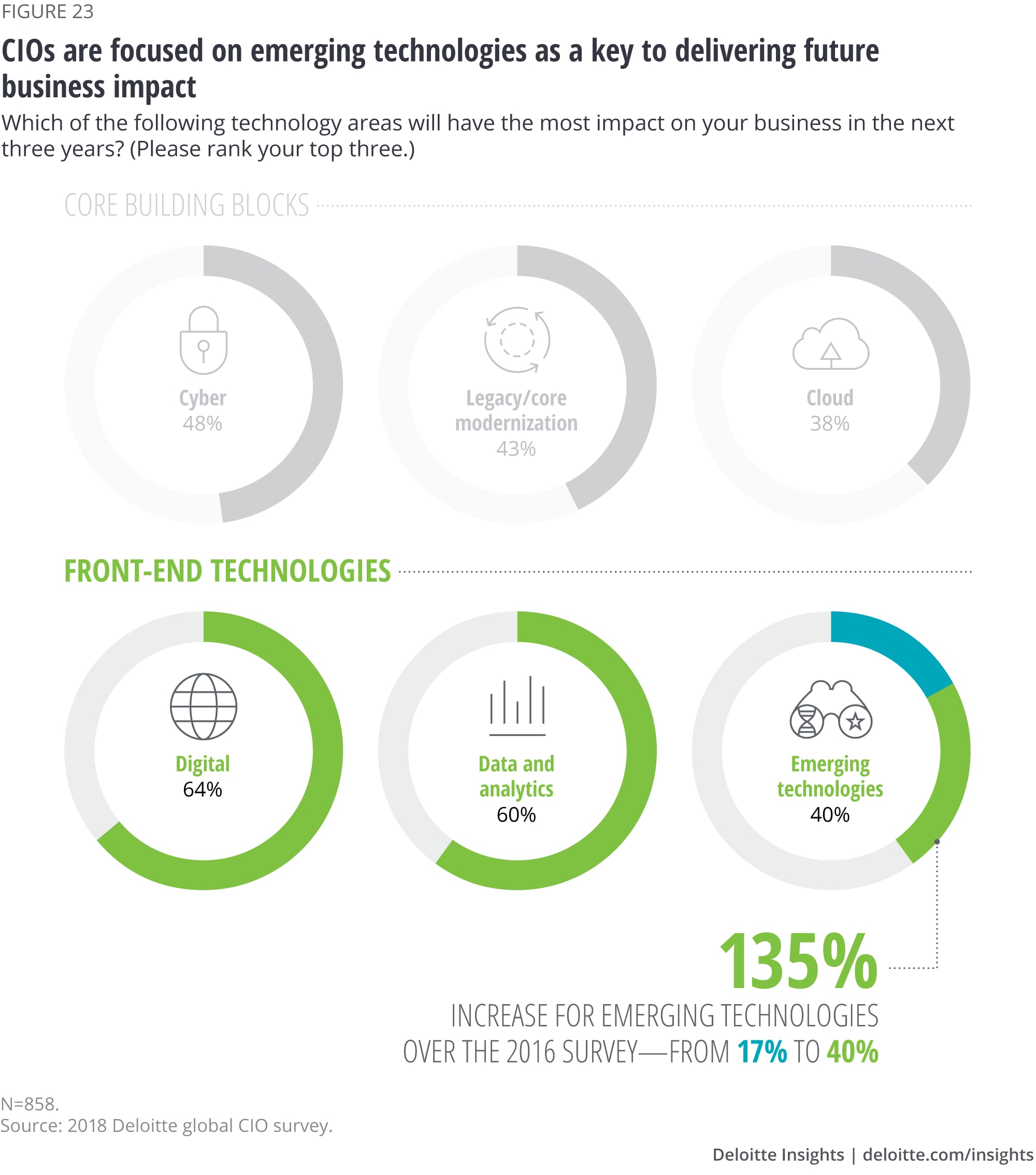CIOs are focused on emerging technologies as a key to delivering future business impact