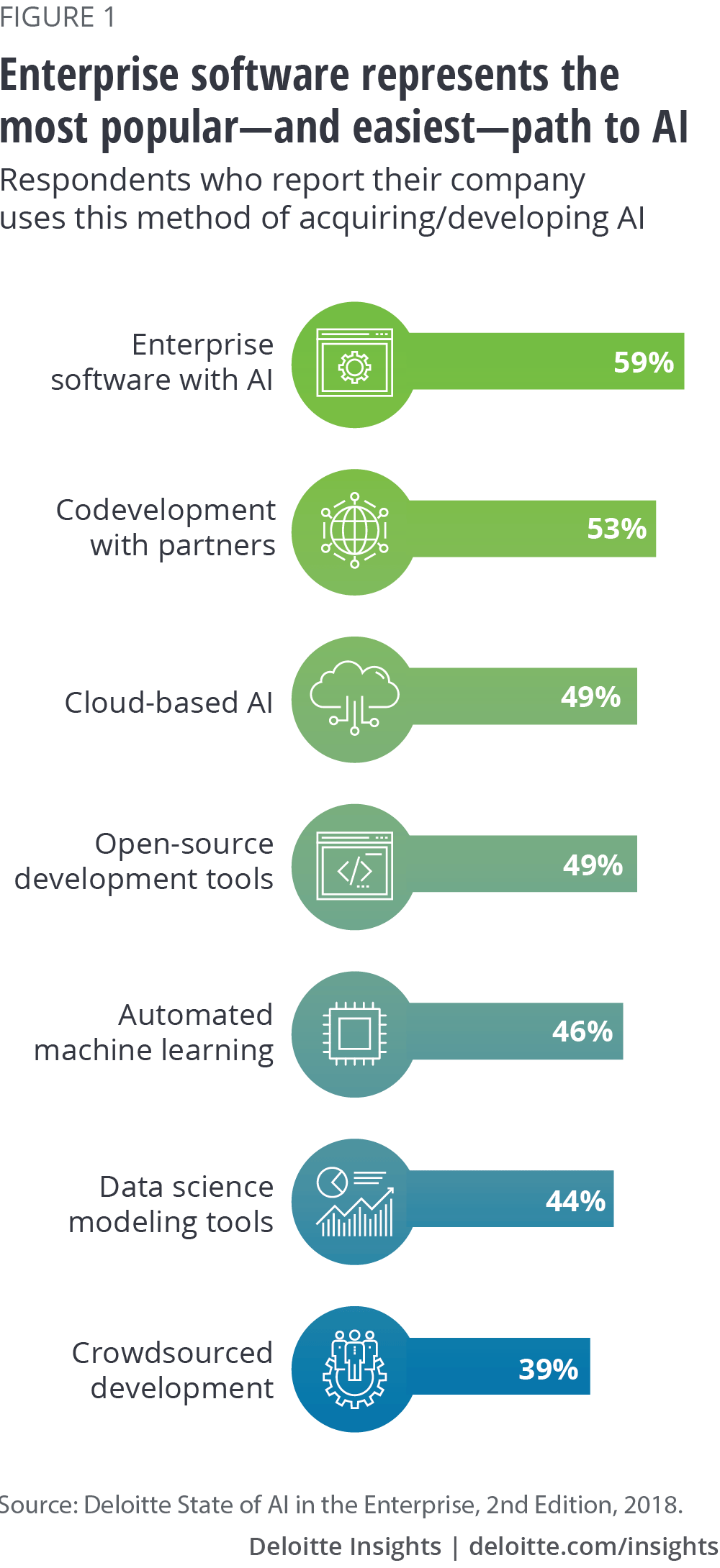 Figure 1. Enterprise software represents the most popular—and easiest—path to AI