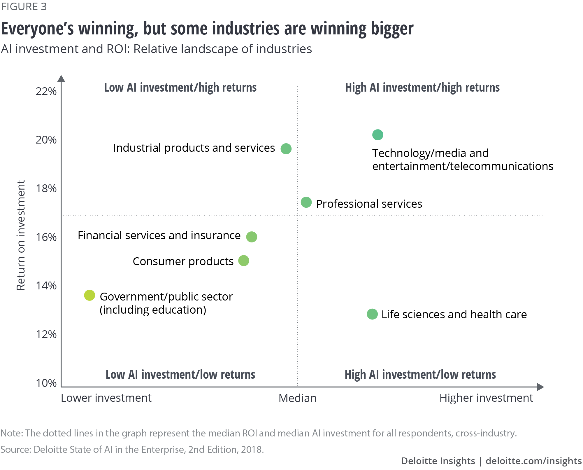 Figure 3: Everyone’s winning, but some industries are winning bigger