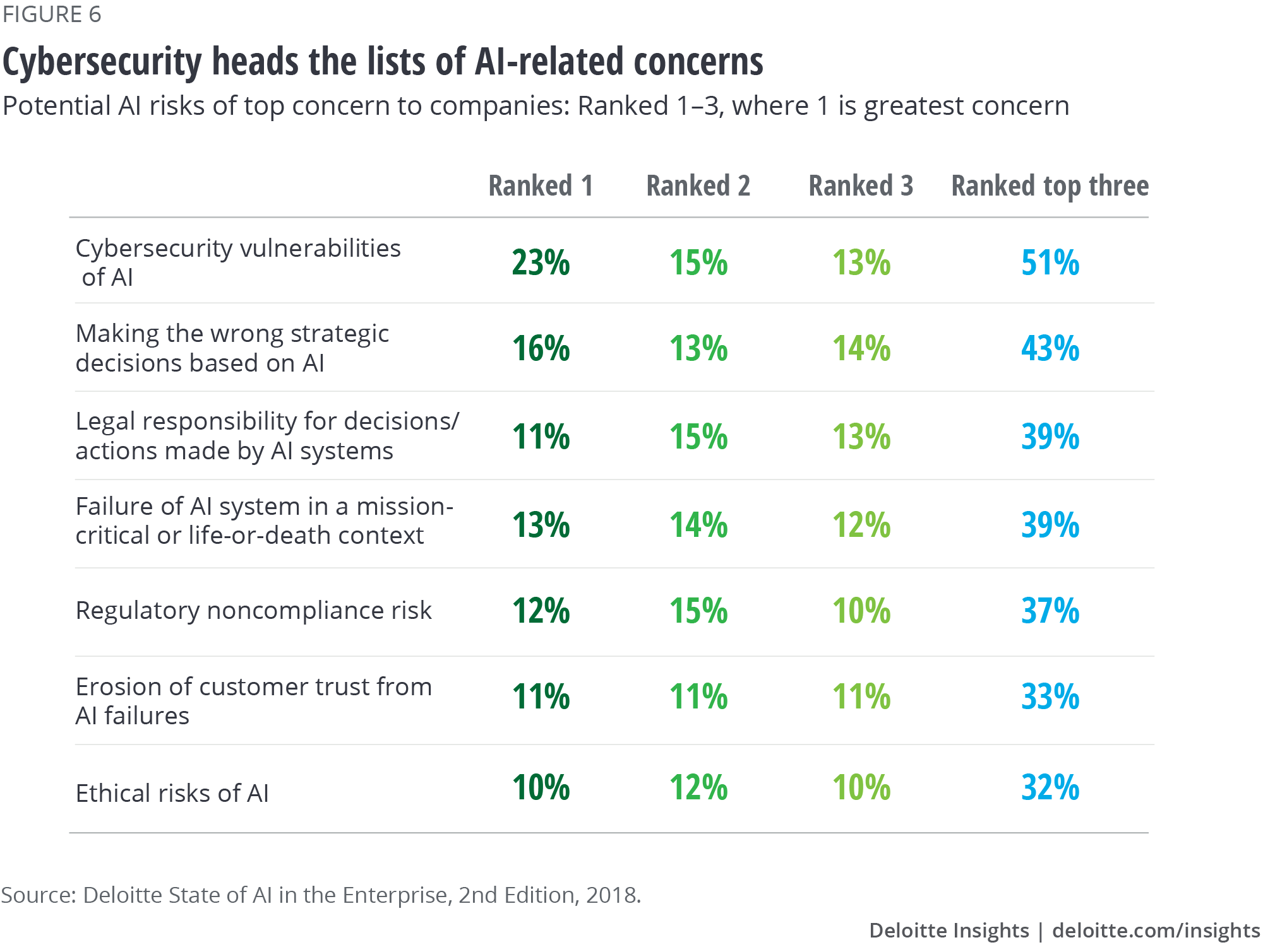 Figure 6. Cybersecurity heads the lists of AI-related concerns