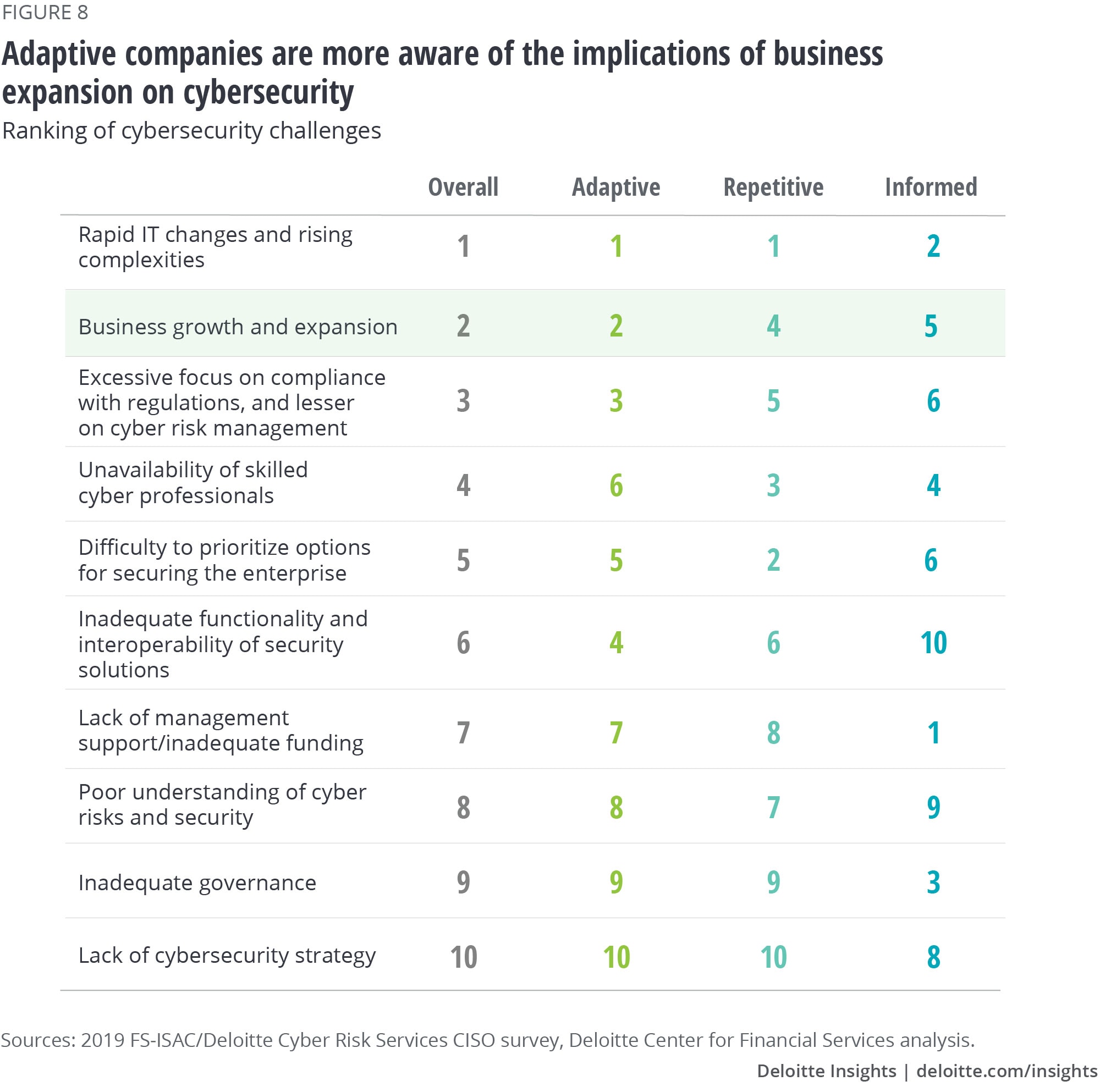 Adaptive companies are more aware of the implications of business expansion on cybersecurity