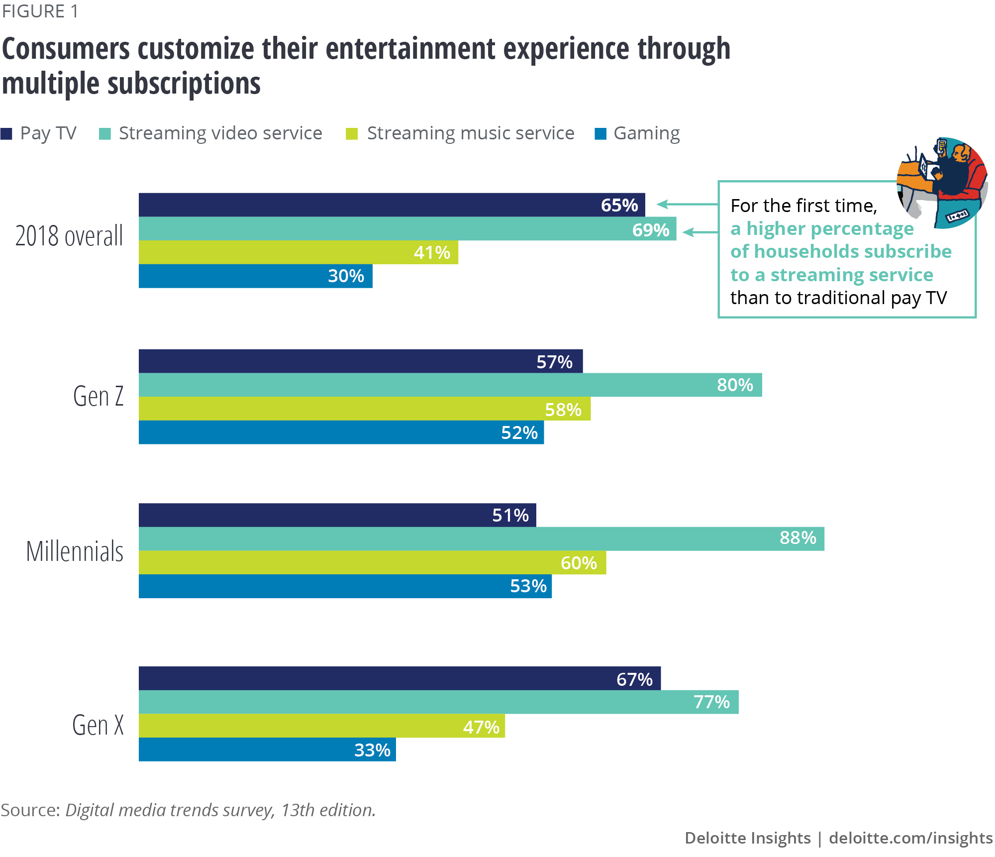 Consumers customize their entertainment experience through multiple subscriptions