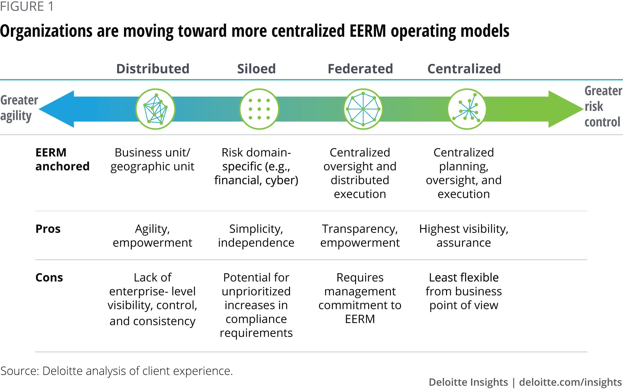Organizations are moving toward more centralized EERM operating models