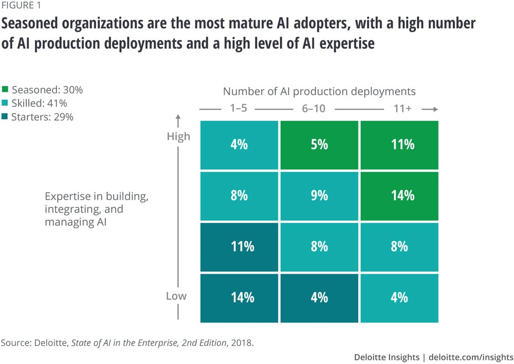 Seasoned organizations are the most mature AI adopters, with a high number of AI production deployments and a high level of AI expertise