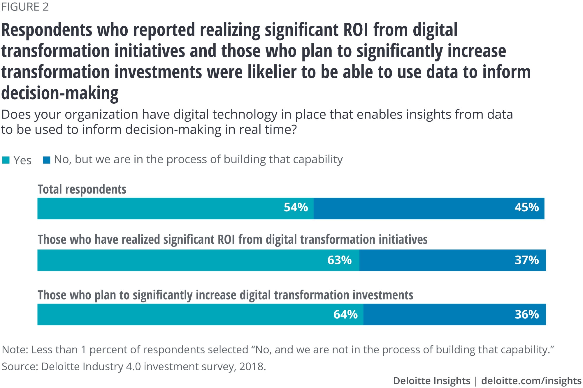 Respondents who reported realizing significant ROI from digital transformation initiatives and those who plan to significantly increase transformation investments were likelier to be able to use data to inform decision-making