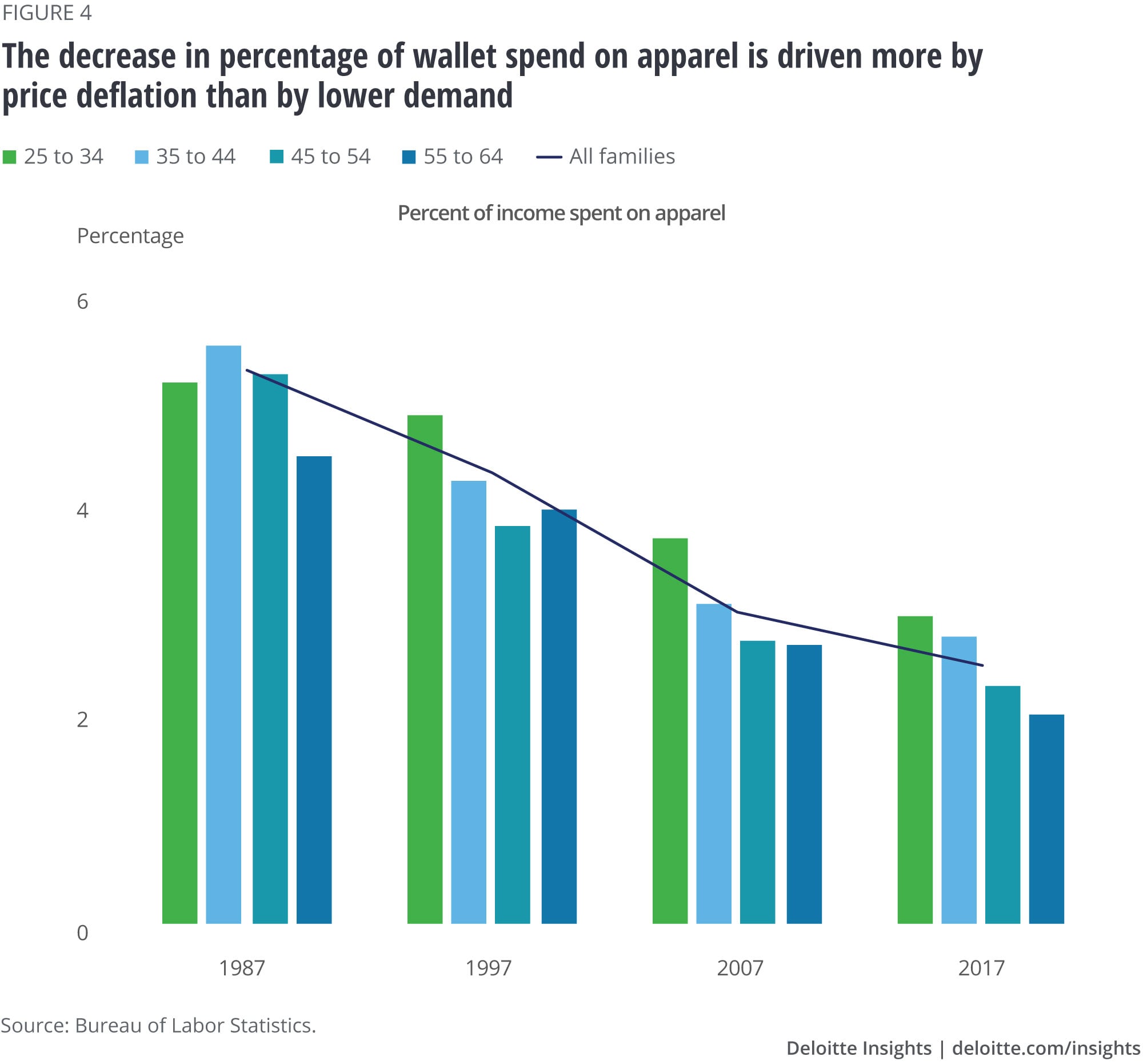 The decrease in percentage of wallet spend on apparel is driven more by price deflation than by lower demand