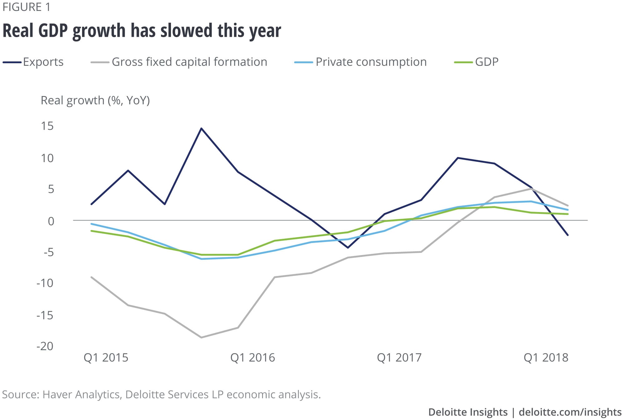 Real GDP growth has slowed this year