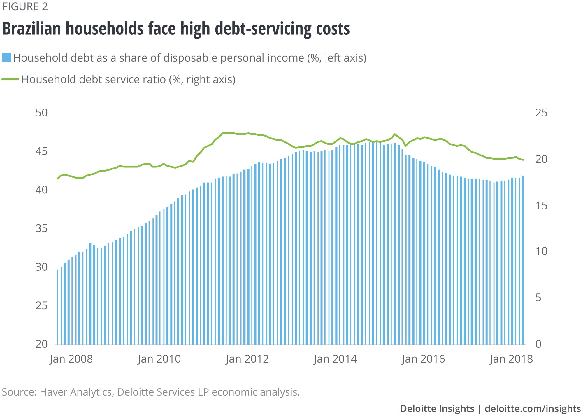 Brazilian households face high debt-servicing costs