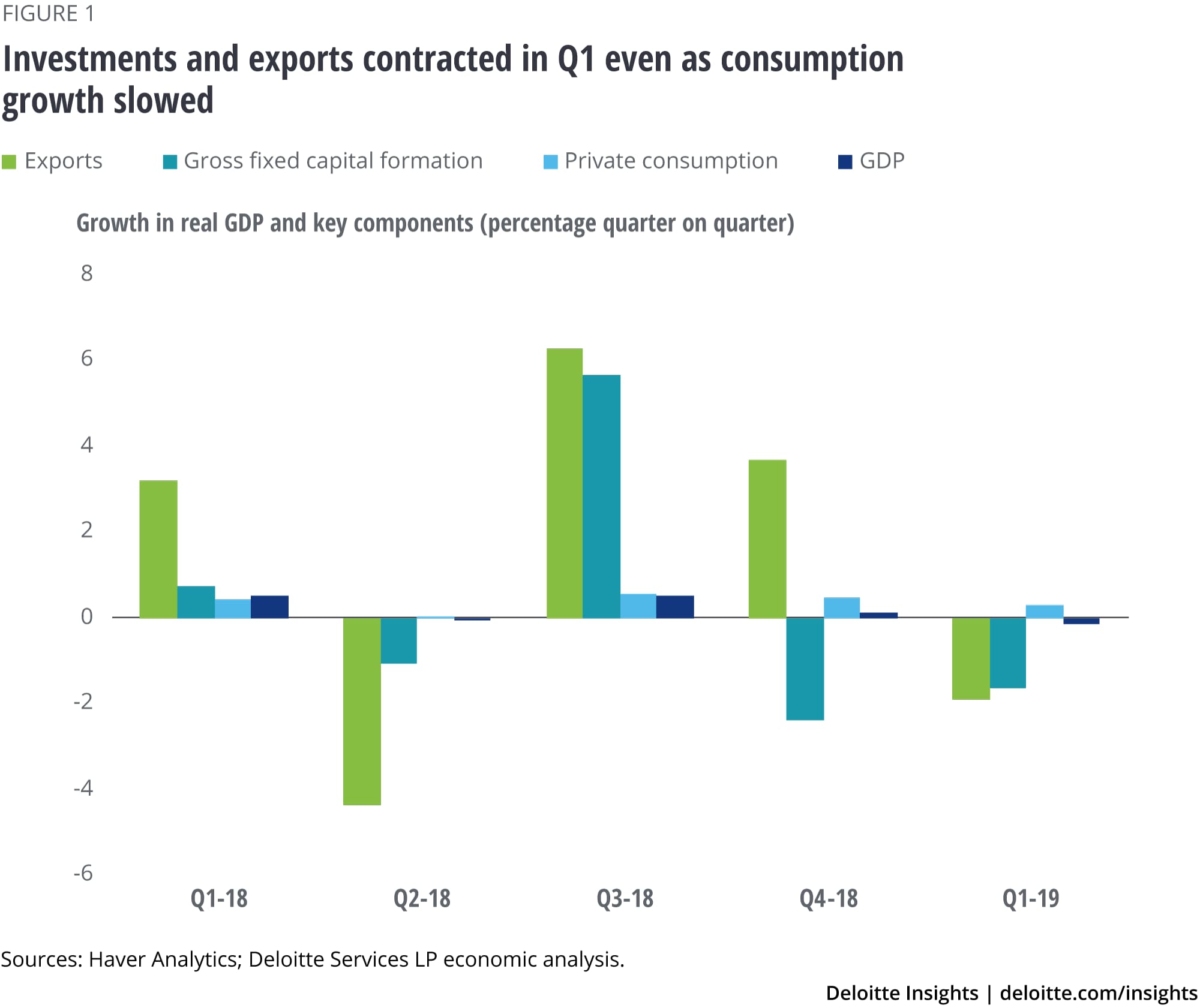 Investments and exports contracted in Q1 even as consumption growth slowed