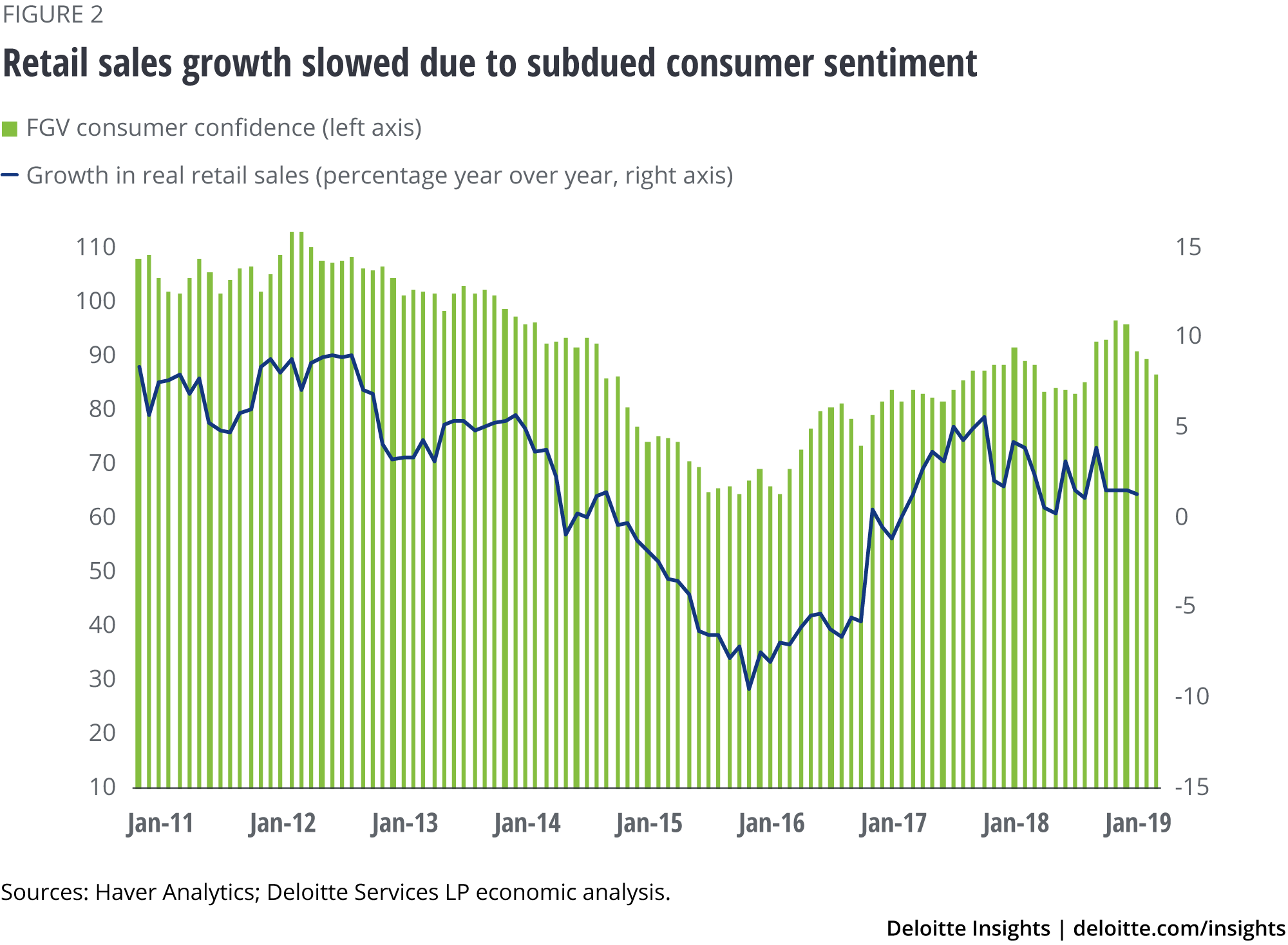 Brazil Economic Outlook Deloitte Insights