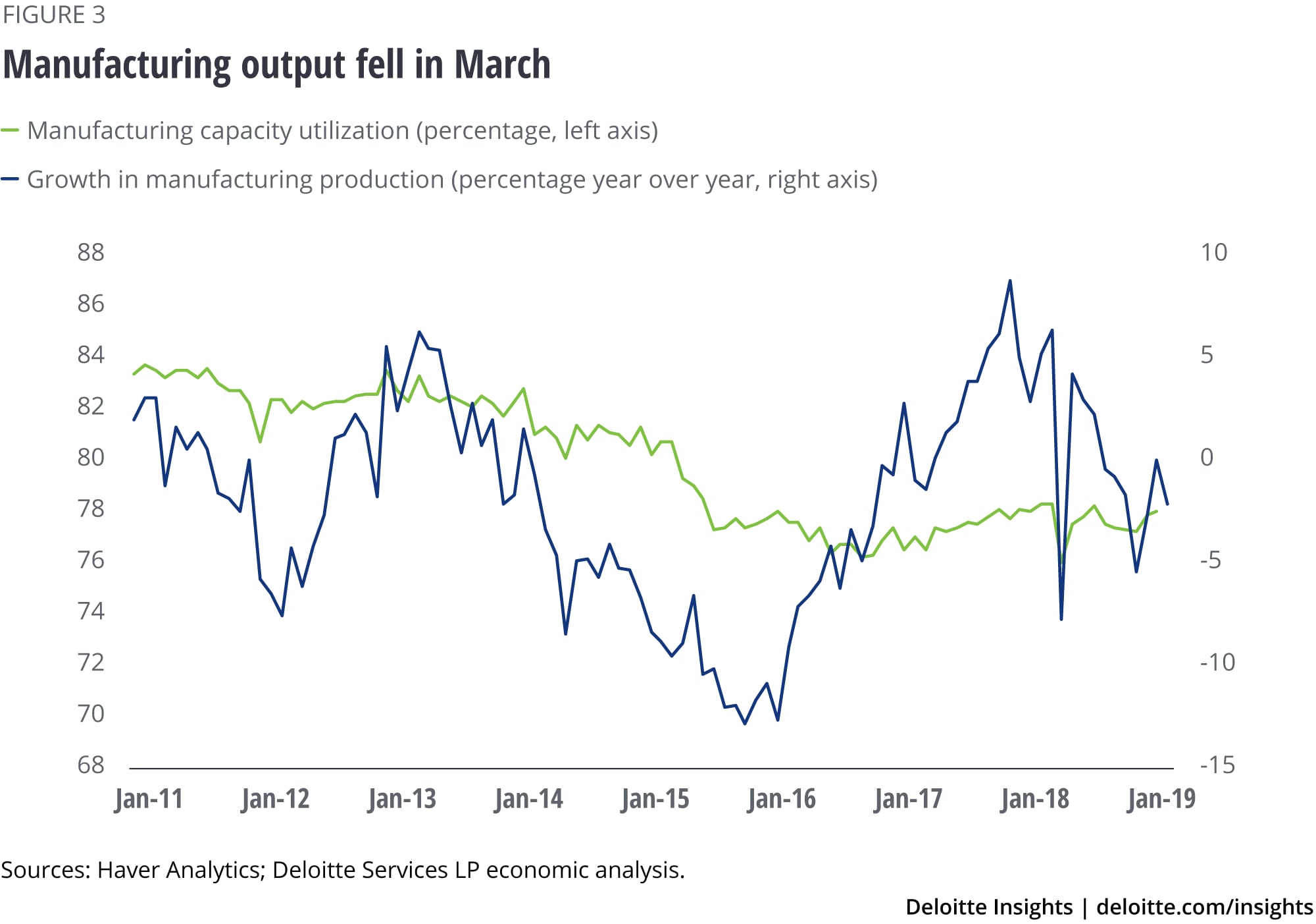 Manufacturing output fell in March