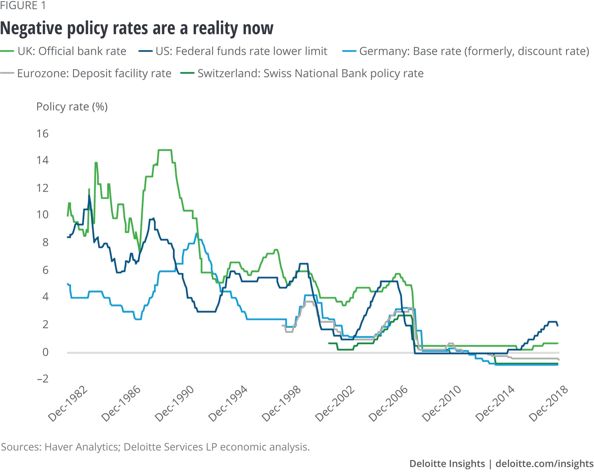 Negative policy rates are a reality now