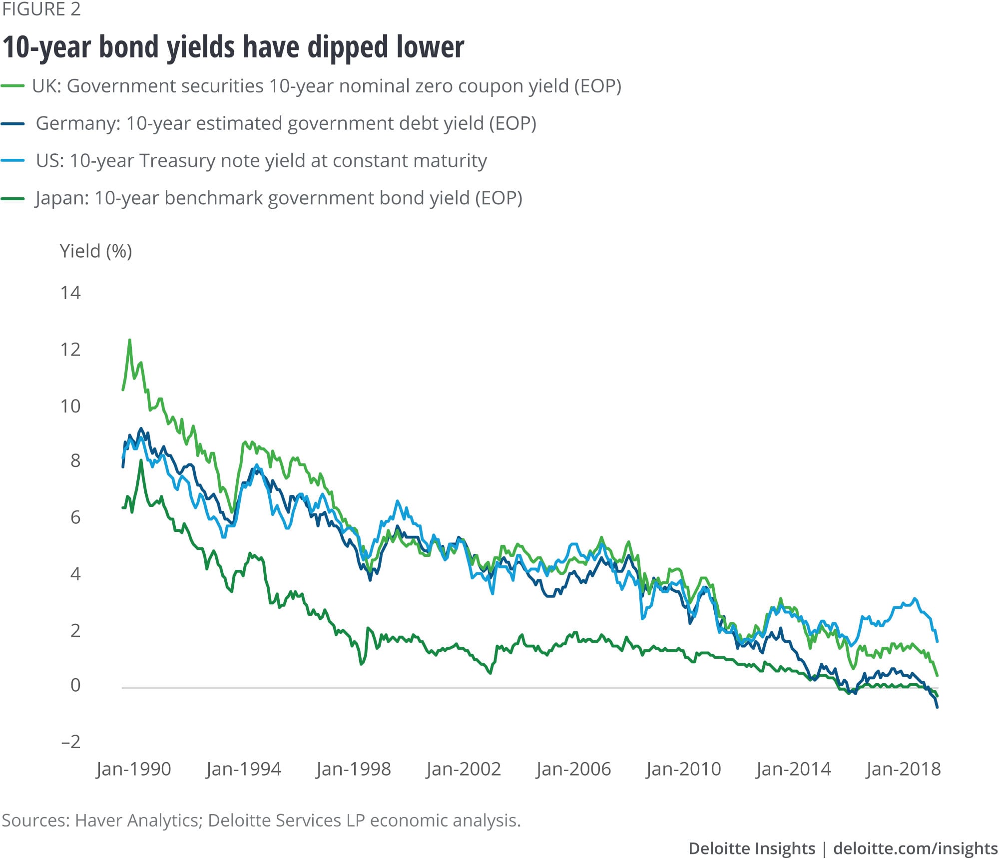 The 10-year bond yields have dipped lower