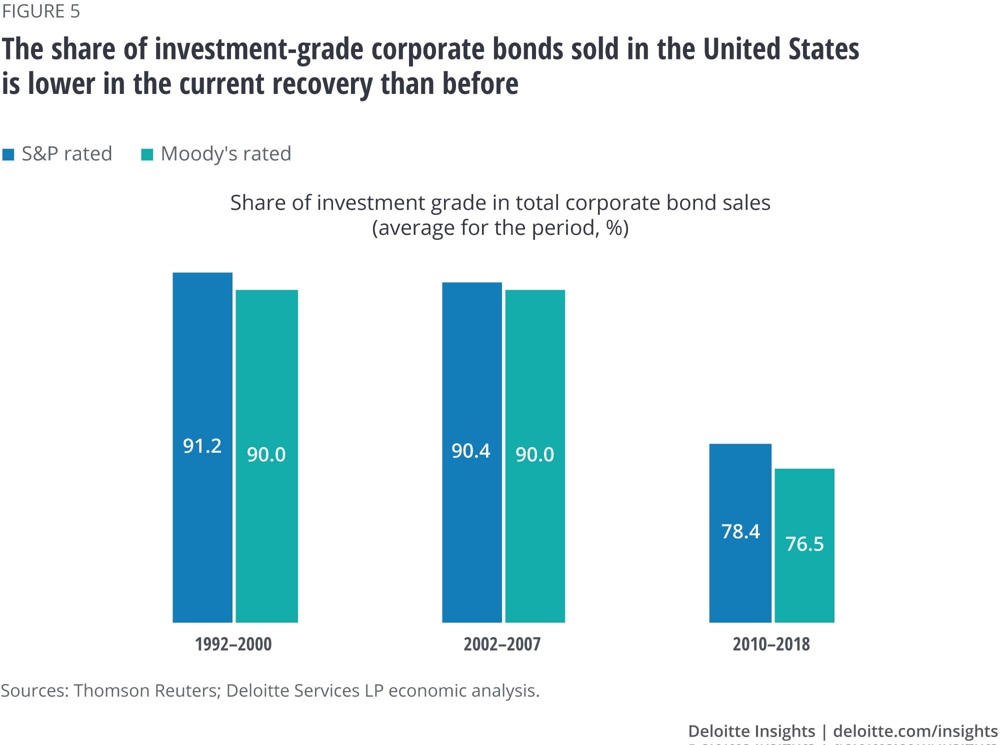 Share of investment-grade corporate bonds sold in the United States is lower in the current recovery than before