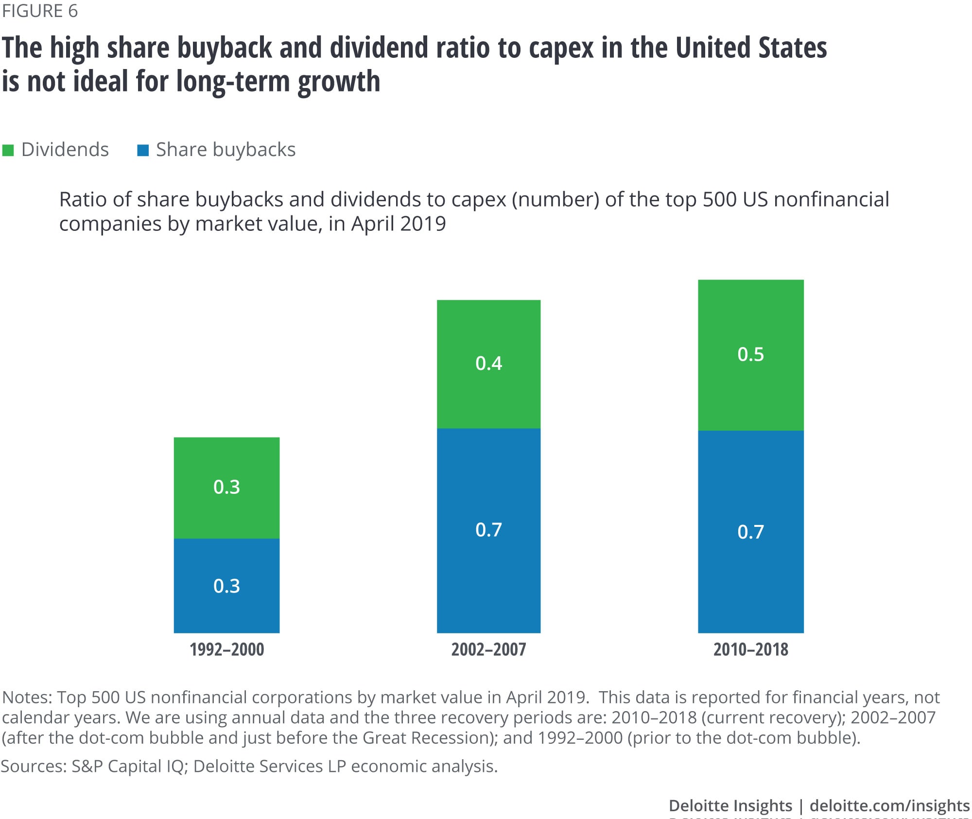 The high share buyback and dividend ratio to capex in the United States is not ideal for long-term growth