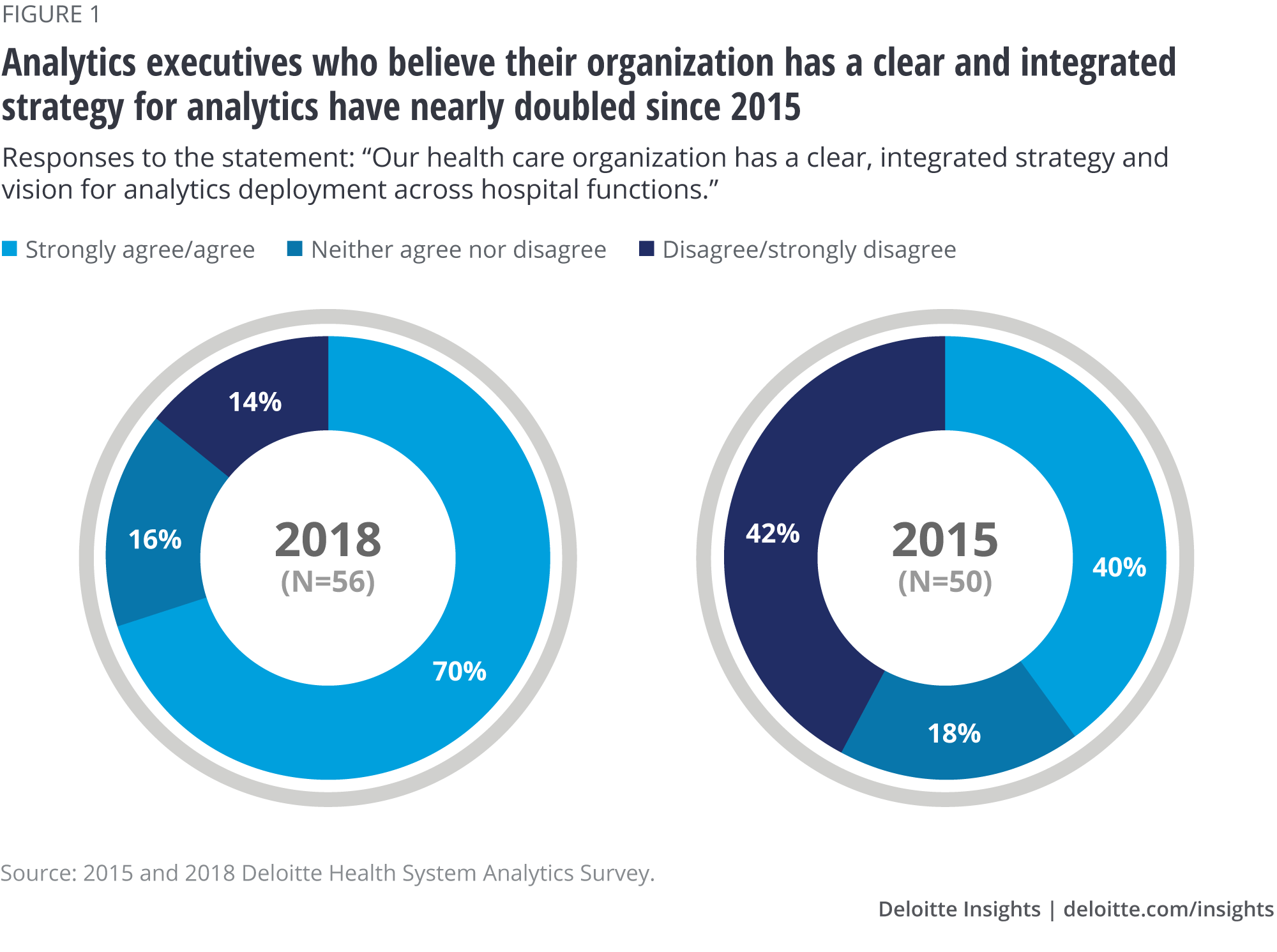 Analytics executives who believe their organization has a clear and integrated strategy for analytics have nearly doubled since 2015