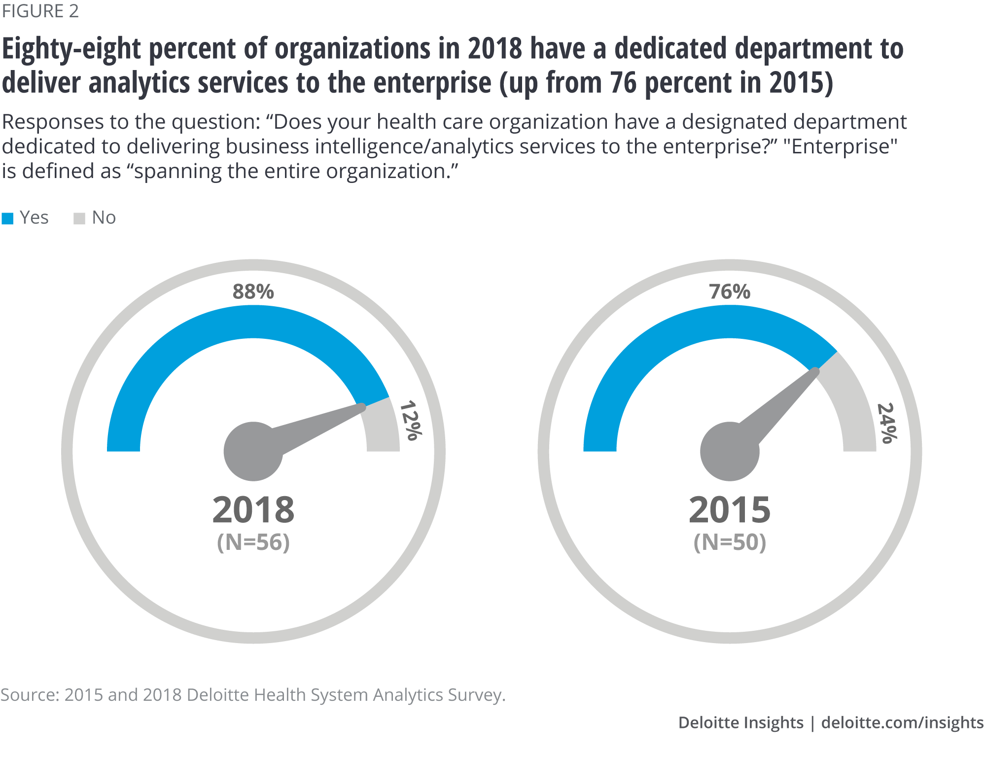 Eighty-eight percent of organizations in 2018 have a dedicated department to deliver analytics services to the enterprise (up from 76 percent in 2015)