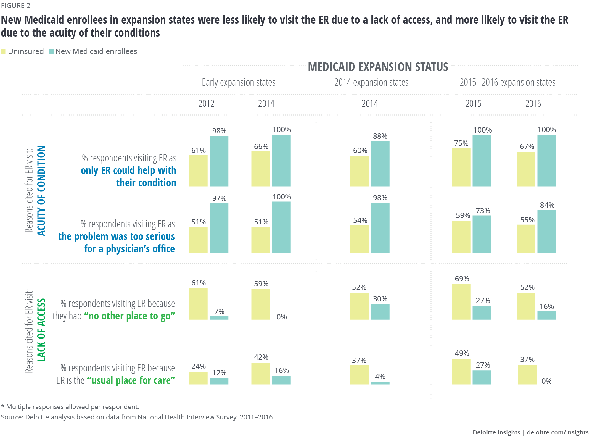 New Medicaid enrollees in expansion states were less likely to visit the ER due to a lack of access, and more likely to visit the ER due to the acuity of their conditions