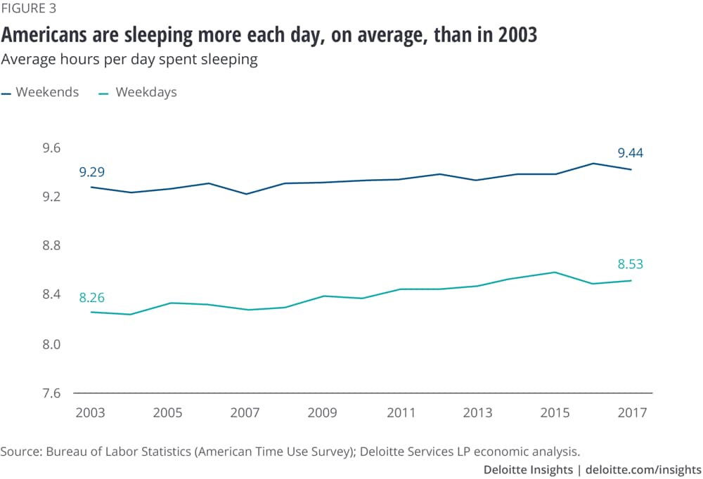 Americans are sleeping more each day, on average, than in 2003