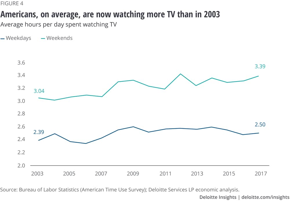 Americans, on average, are now watching more TV than in 2003