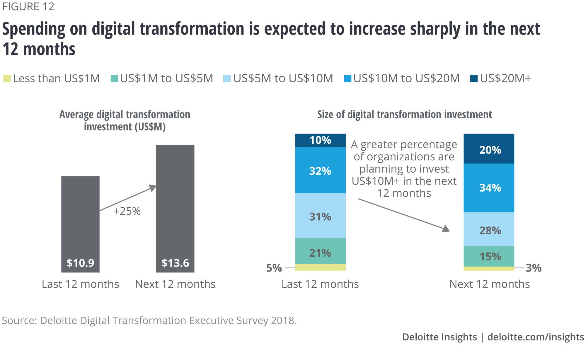 Spending on digital transformation is expected to increase sharply in the next 12 months
