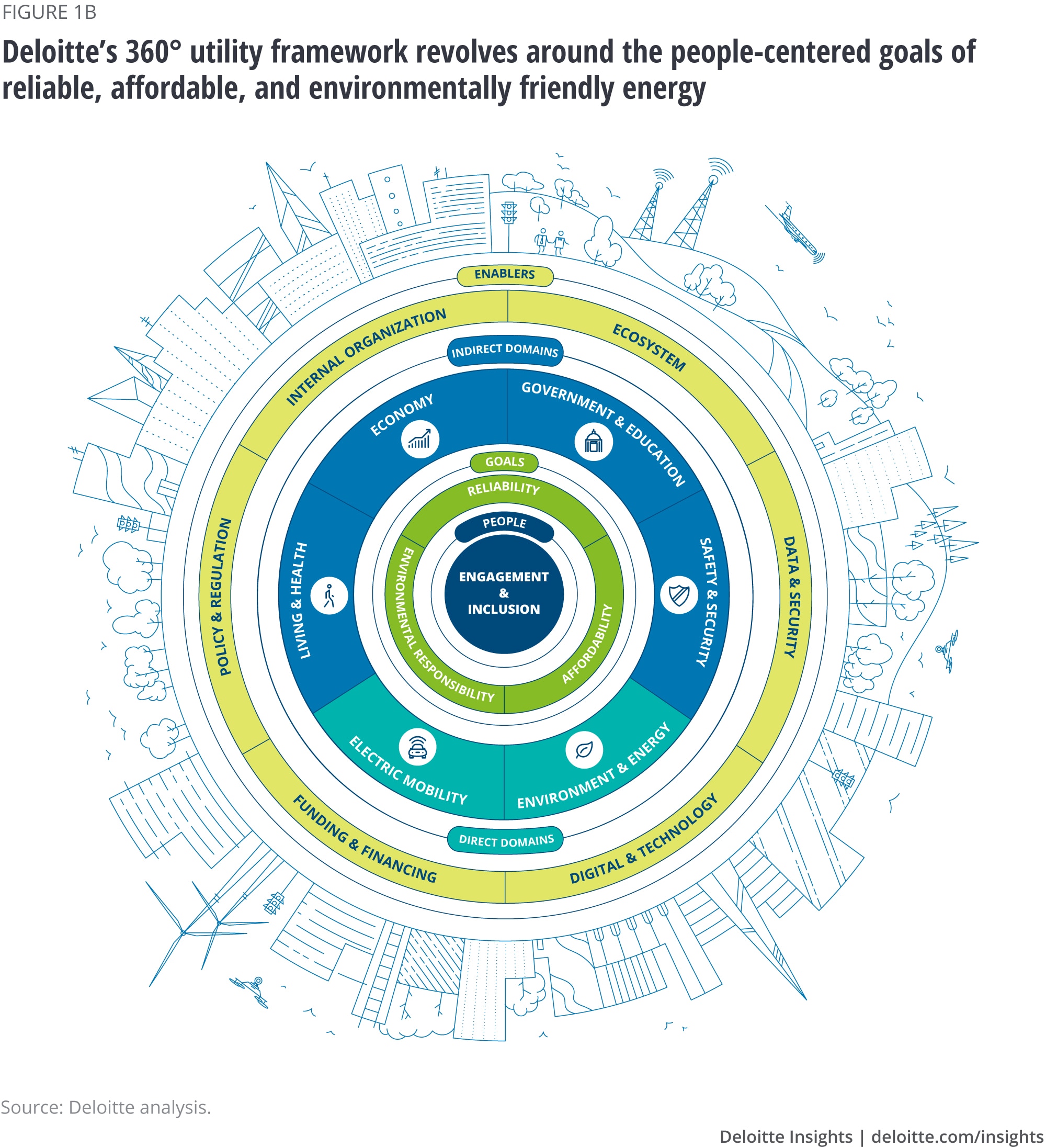 Deloitte’s 360° utility framework revolves around the people-centered goals of reliable, affordable, and environmentally friendly energy
