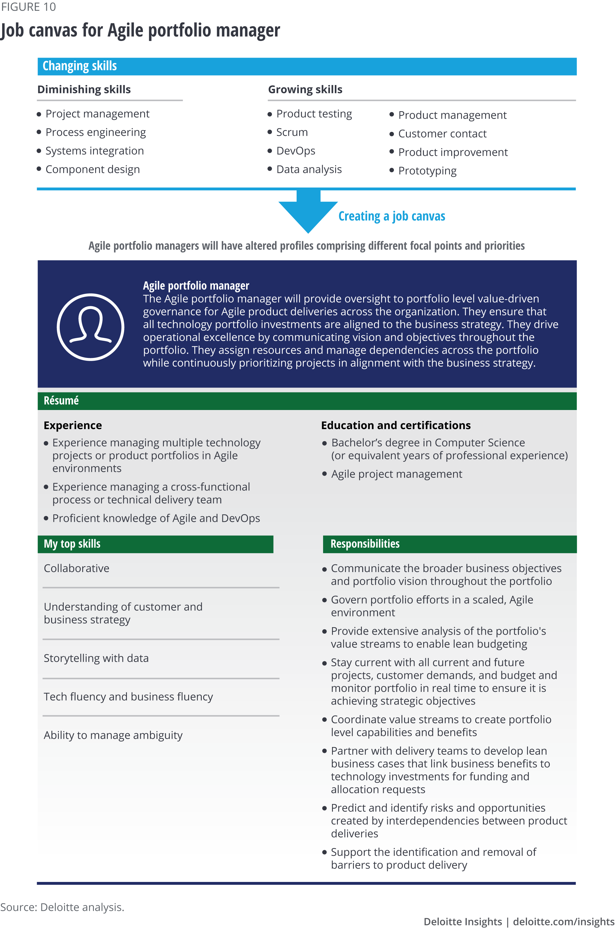 Job canvas for Agile portfolio manager