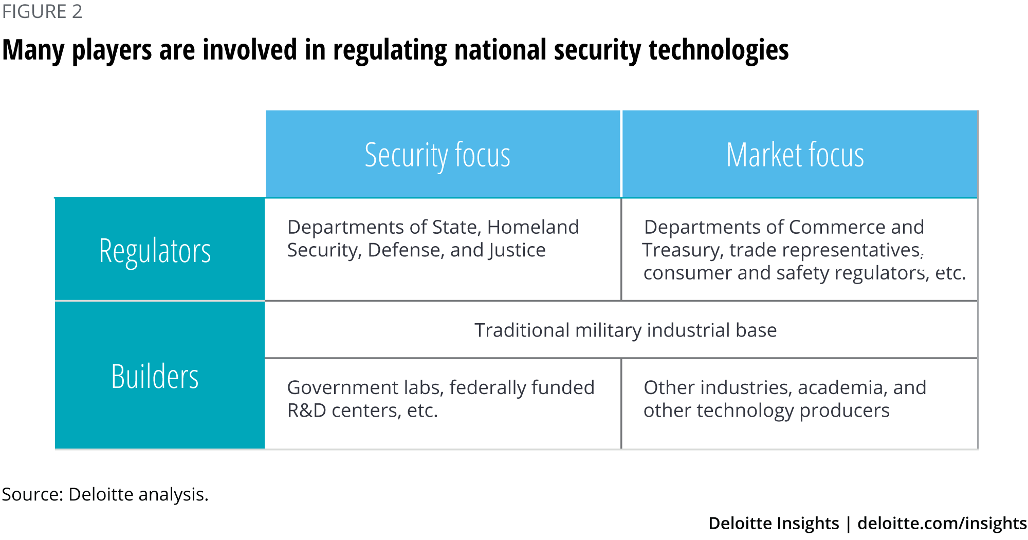 Many players are involved in regulating national security technologies