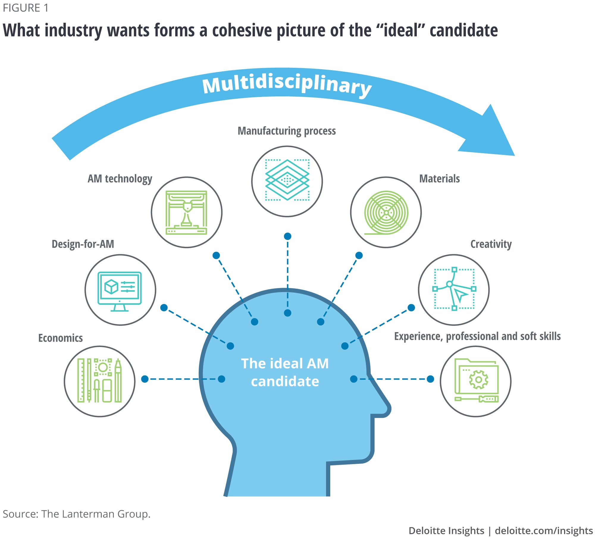 What industry wants forms a cohesive picture of the “ideal” candidate