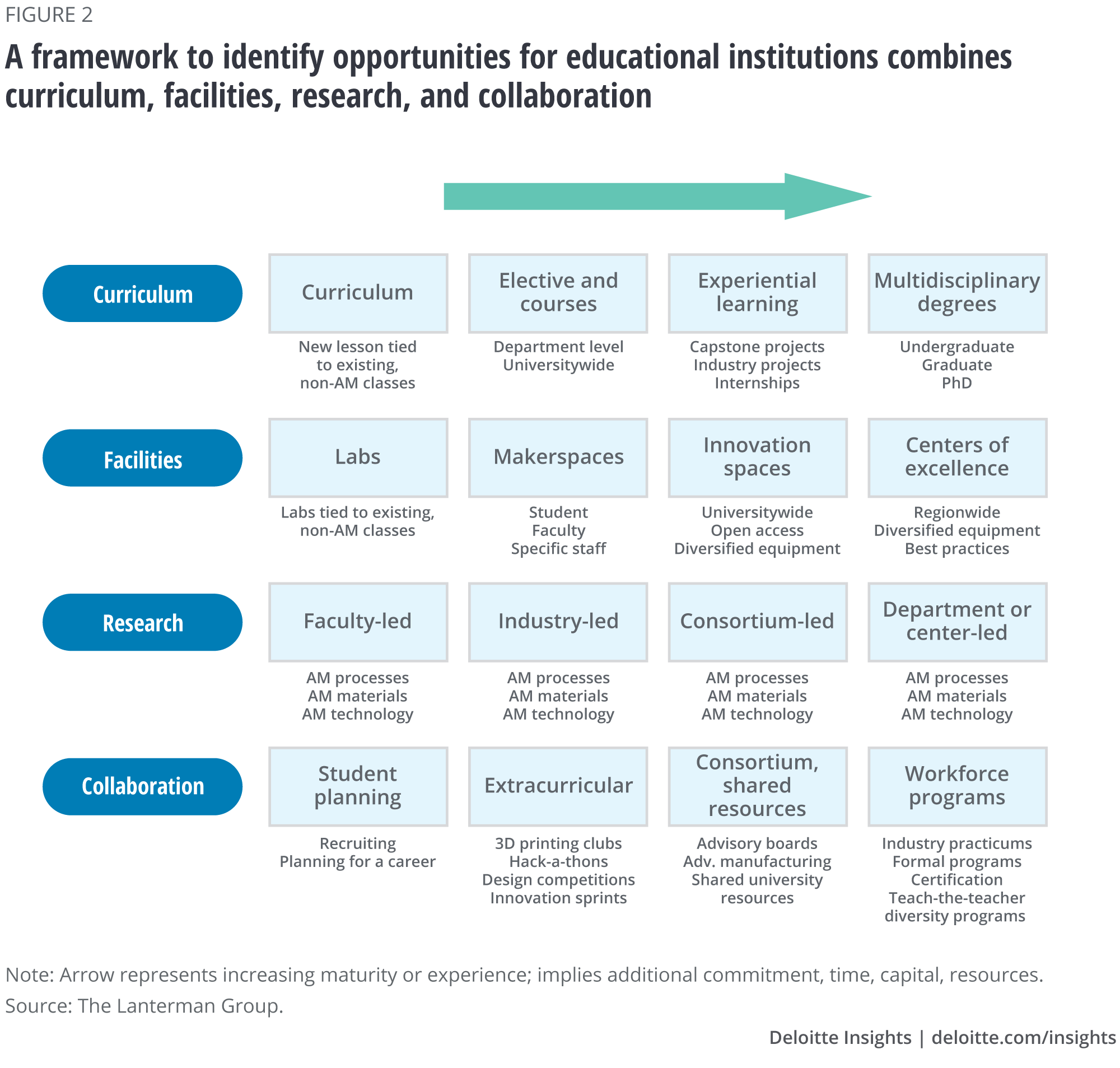 A framework to identify opportunities for educational institutions combines curriculum, facilities, research, and collaboration