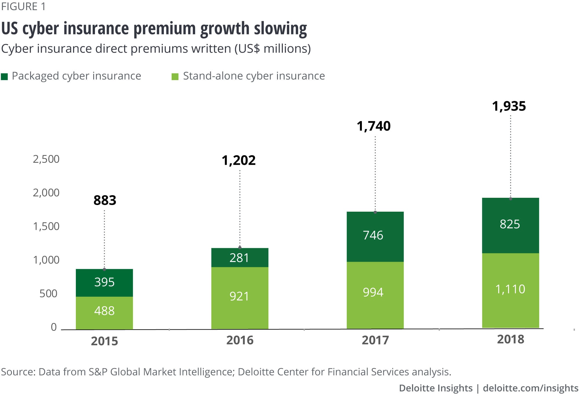 US cyber insurance premium growth slowing