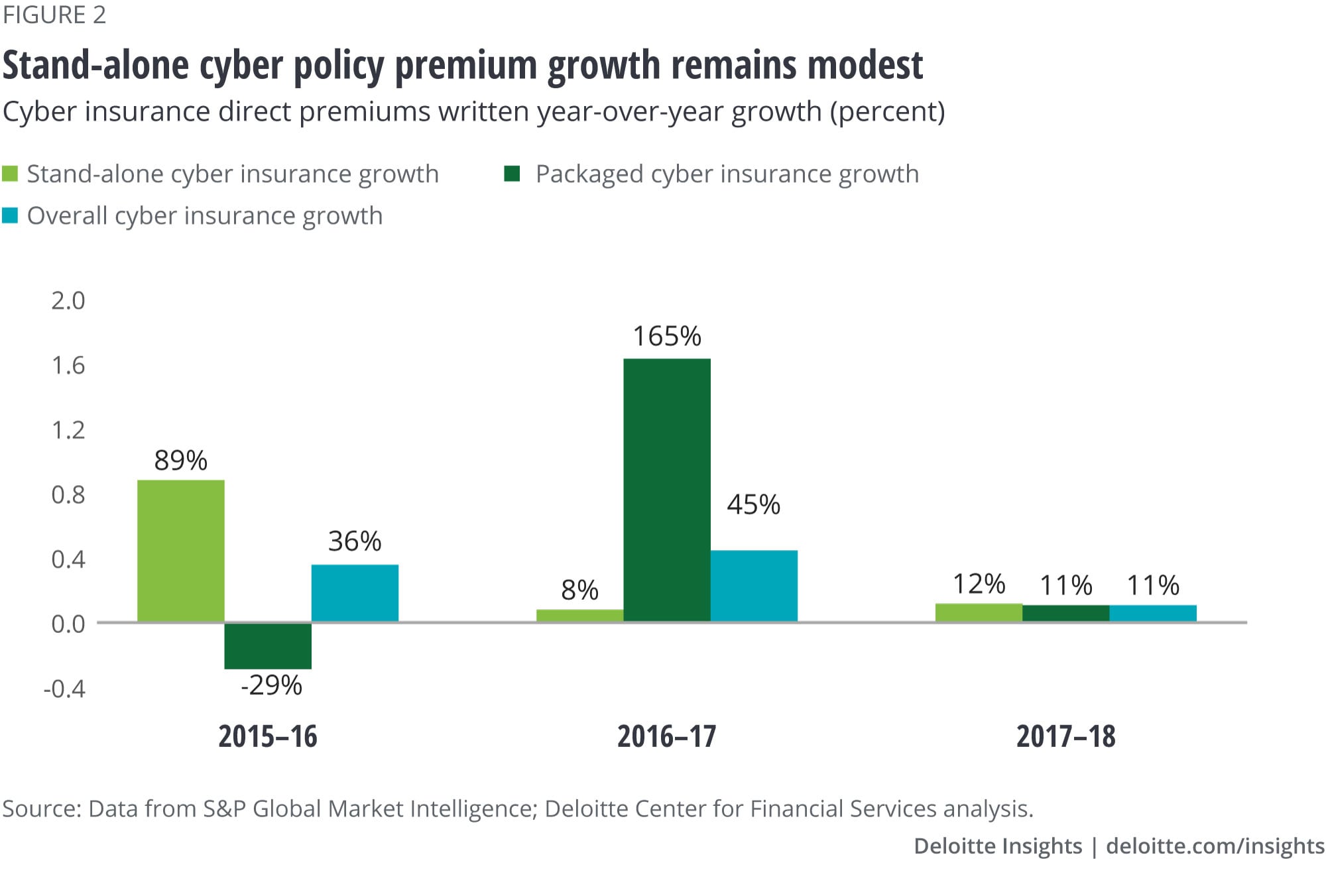 Standalone cyber policy premium growth remains modest