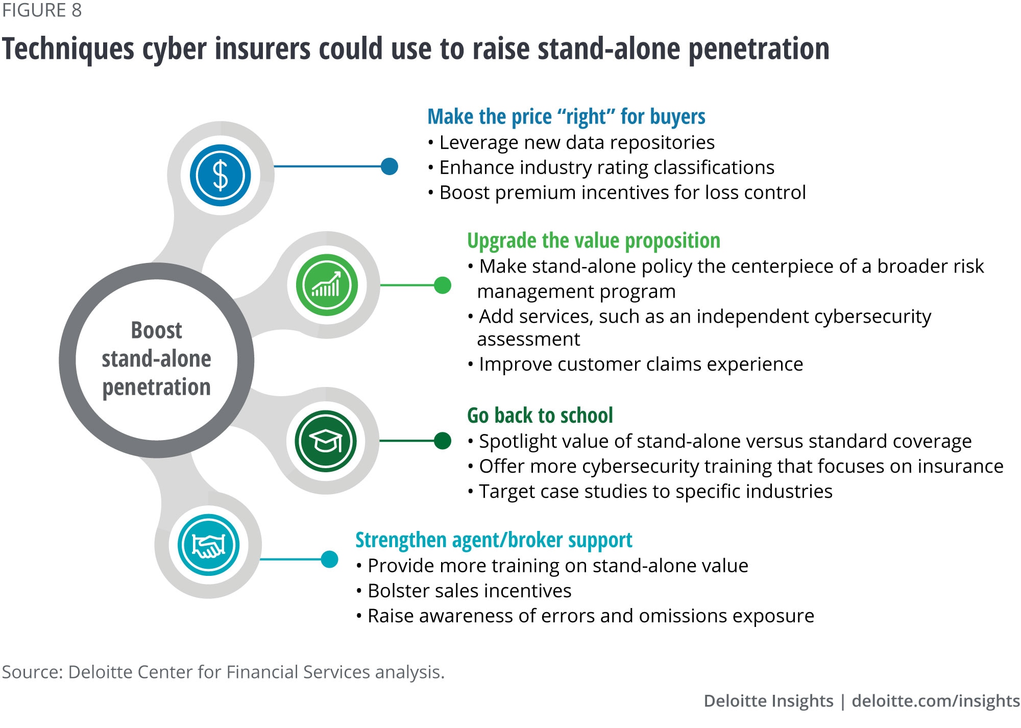 Techniques cyber insurers could use to raise standalone penetration