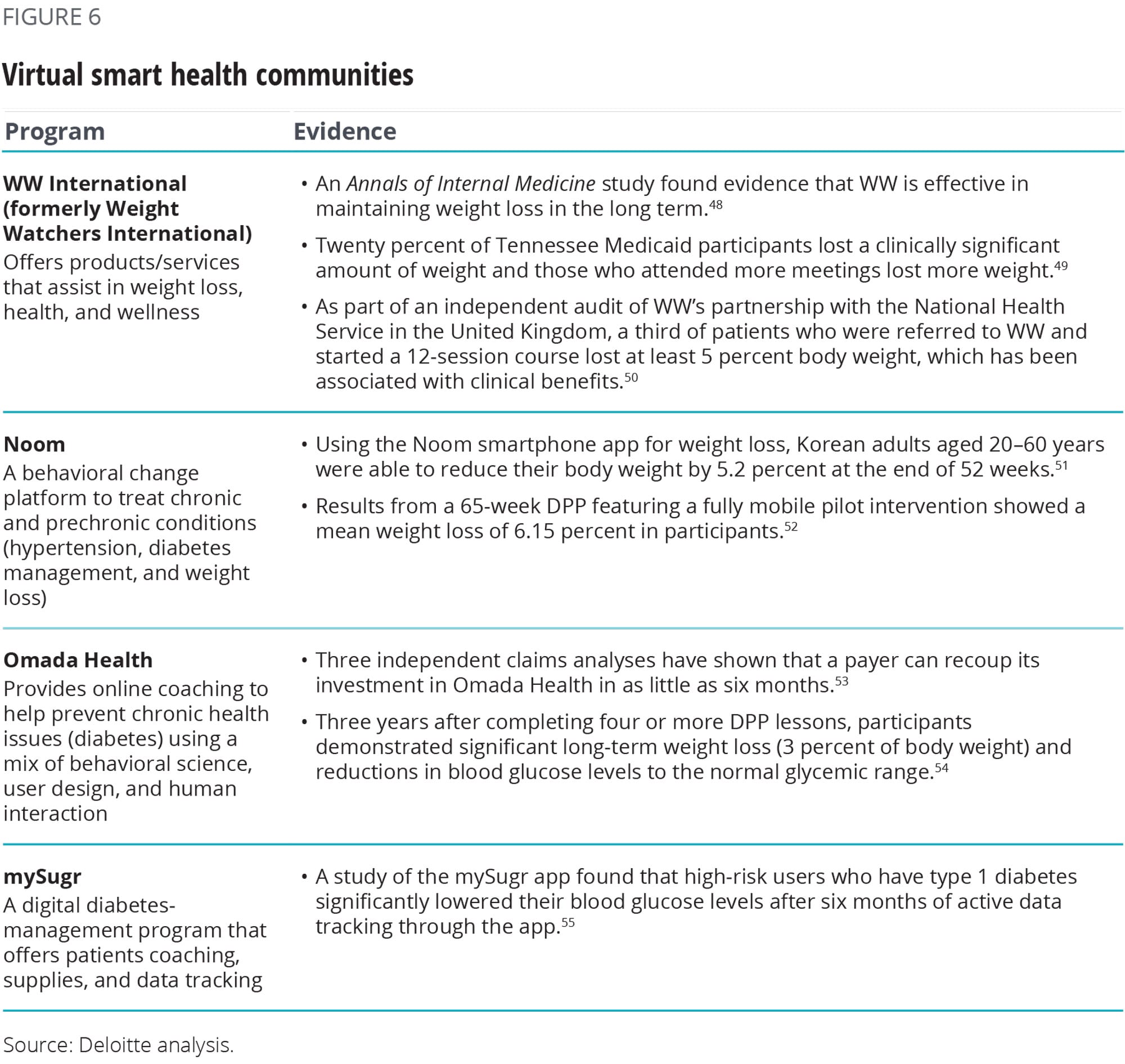 Virtual smart health communities