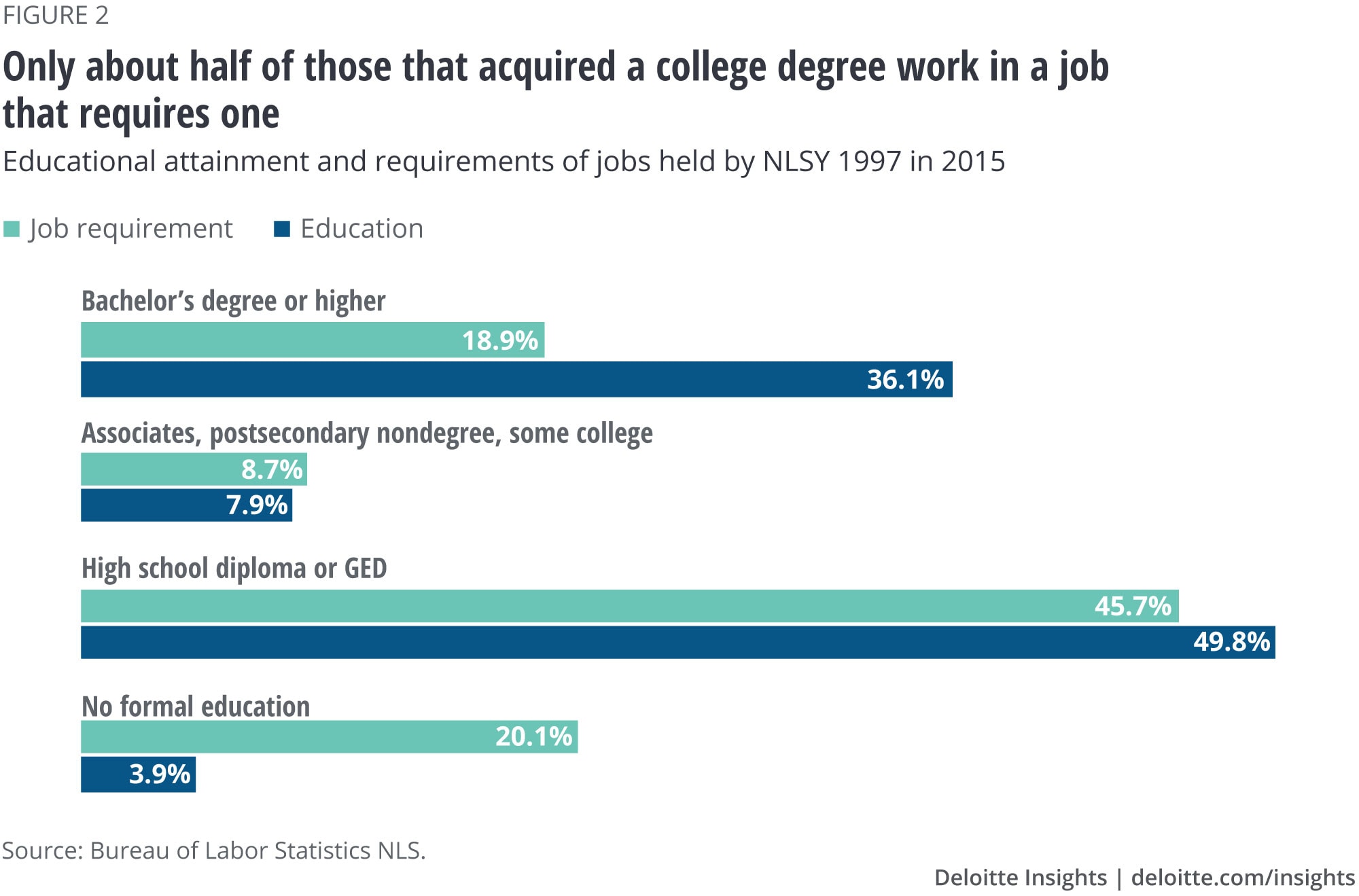 Only about half of those that acquired a college degree work in a job that requires one