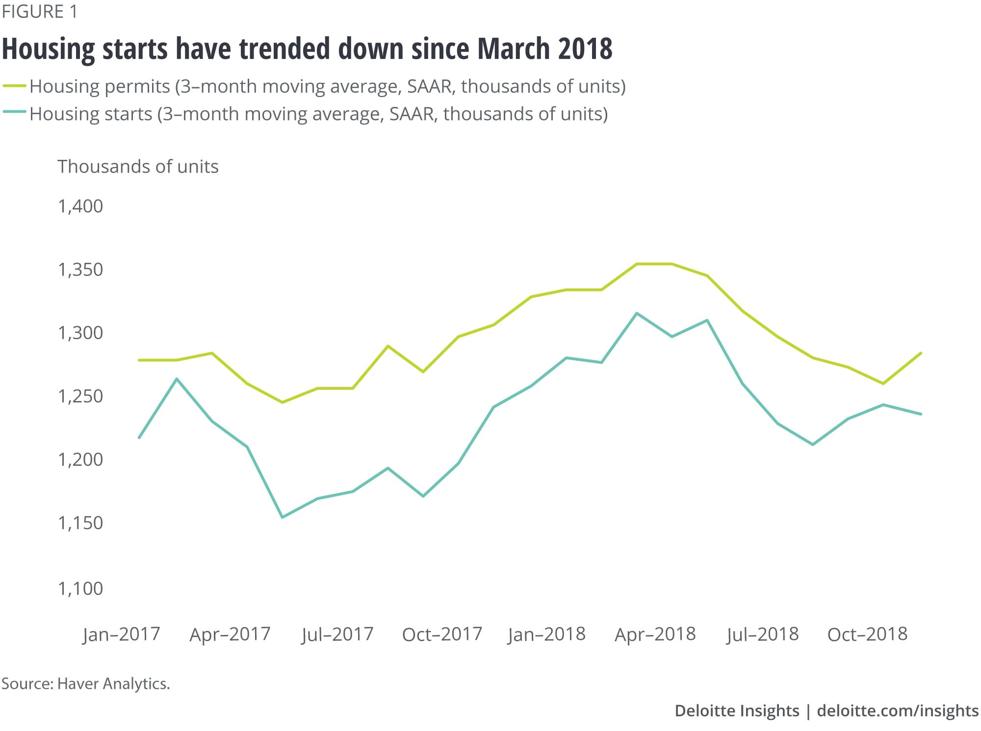 Housing starts have trended down since March 2018