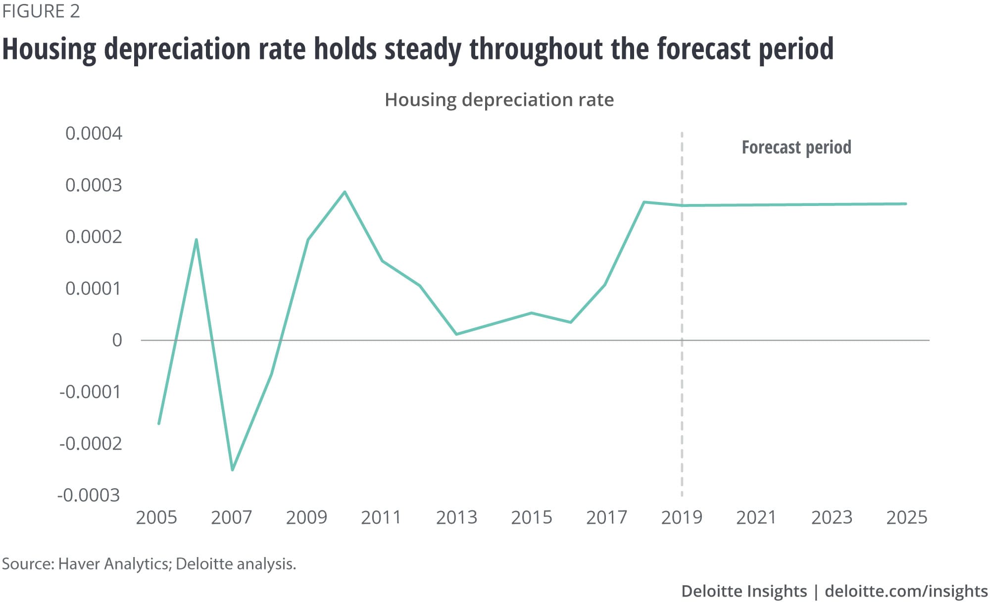 Housing depreciation rate holds steady throughout the forecast period