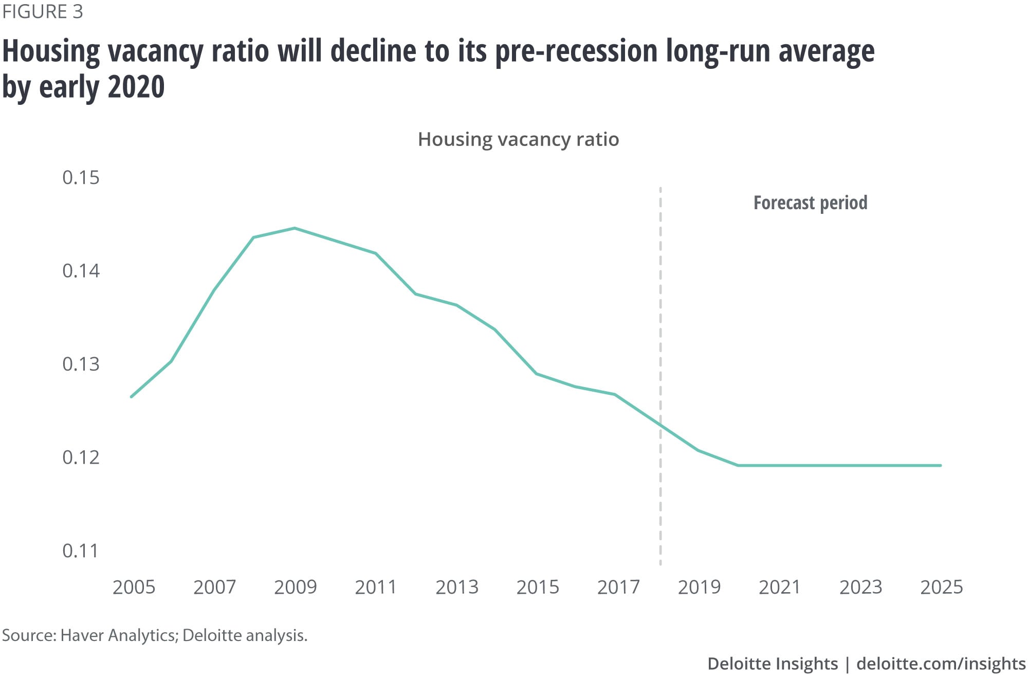 Housing vacancy ratio will decline to its pre-recession long-run average by early 2020