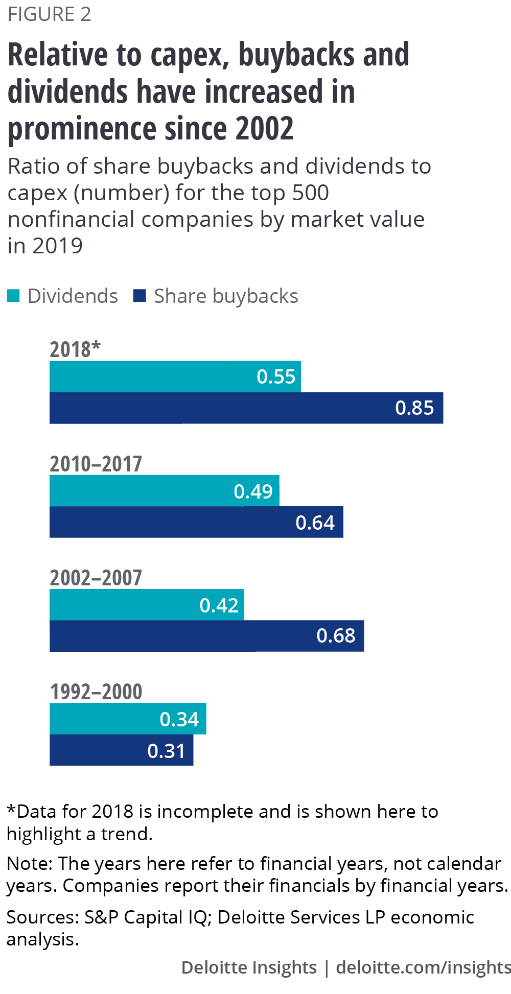 Relative to capex, buybacks and dividends have increased in prominence since 2002