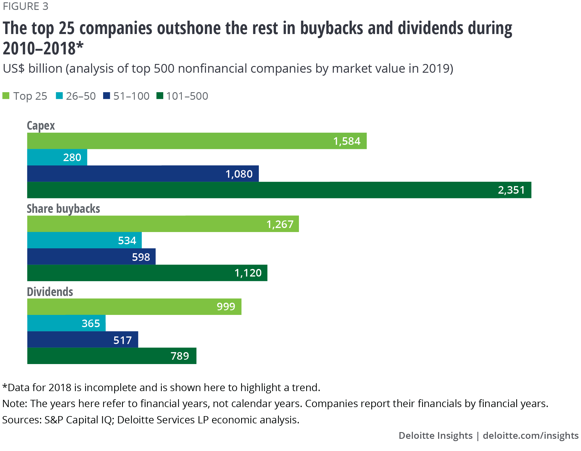 The top 25 companies outshone the rest in buybacks and dividends during 2010–2018*