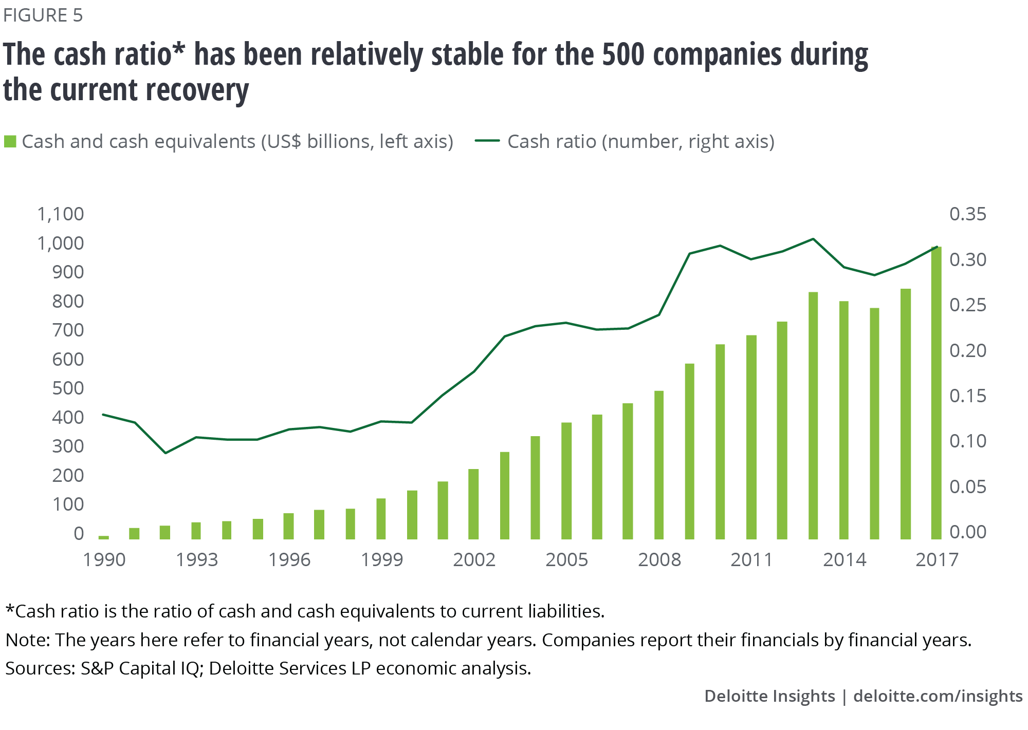 The cash ratio* has been relatively stable for the 500 companies during the current recovery