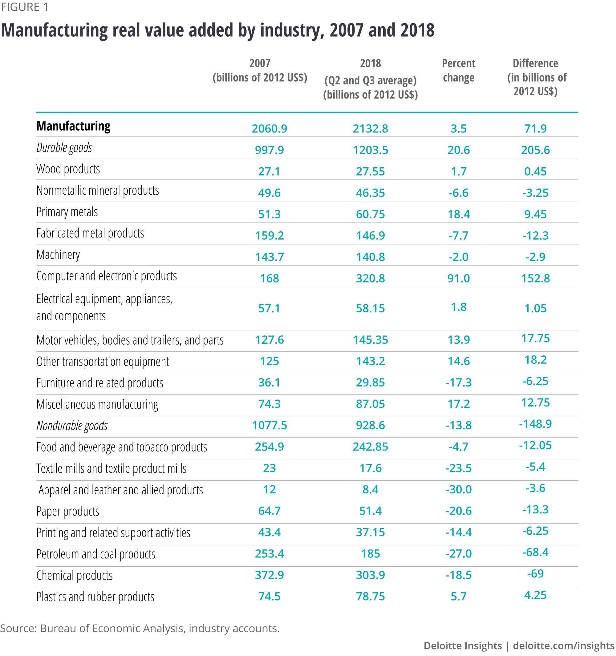 Manufacturing real value added by industry, 2007 and 2018