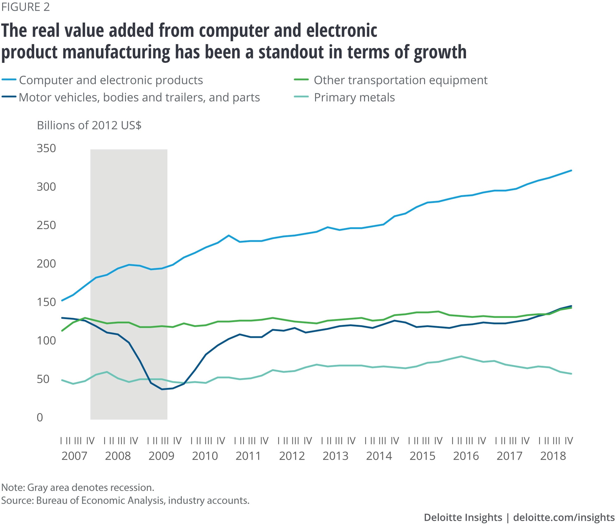 The real value added from computer and electronic product manufacturing has been a standout in terms of growth