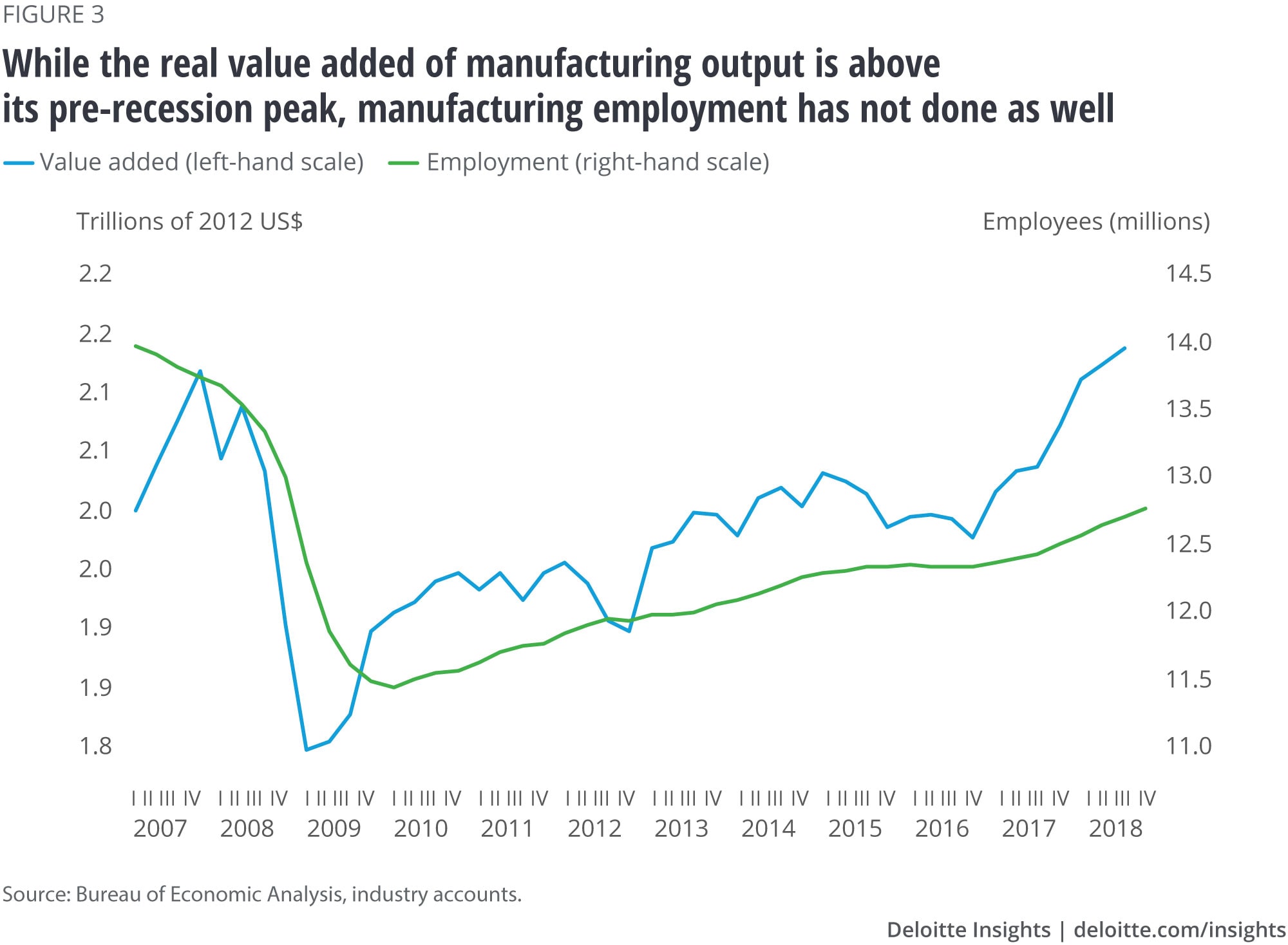 While the real value added for manufacturing output is above its pre-recession peak, manufacturing employment has not done as well