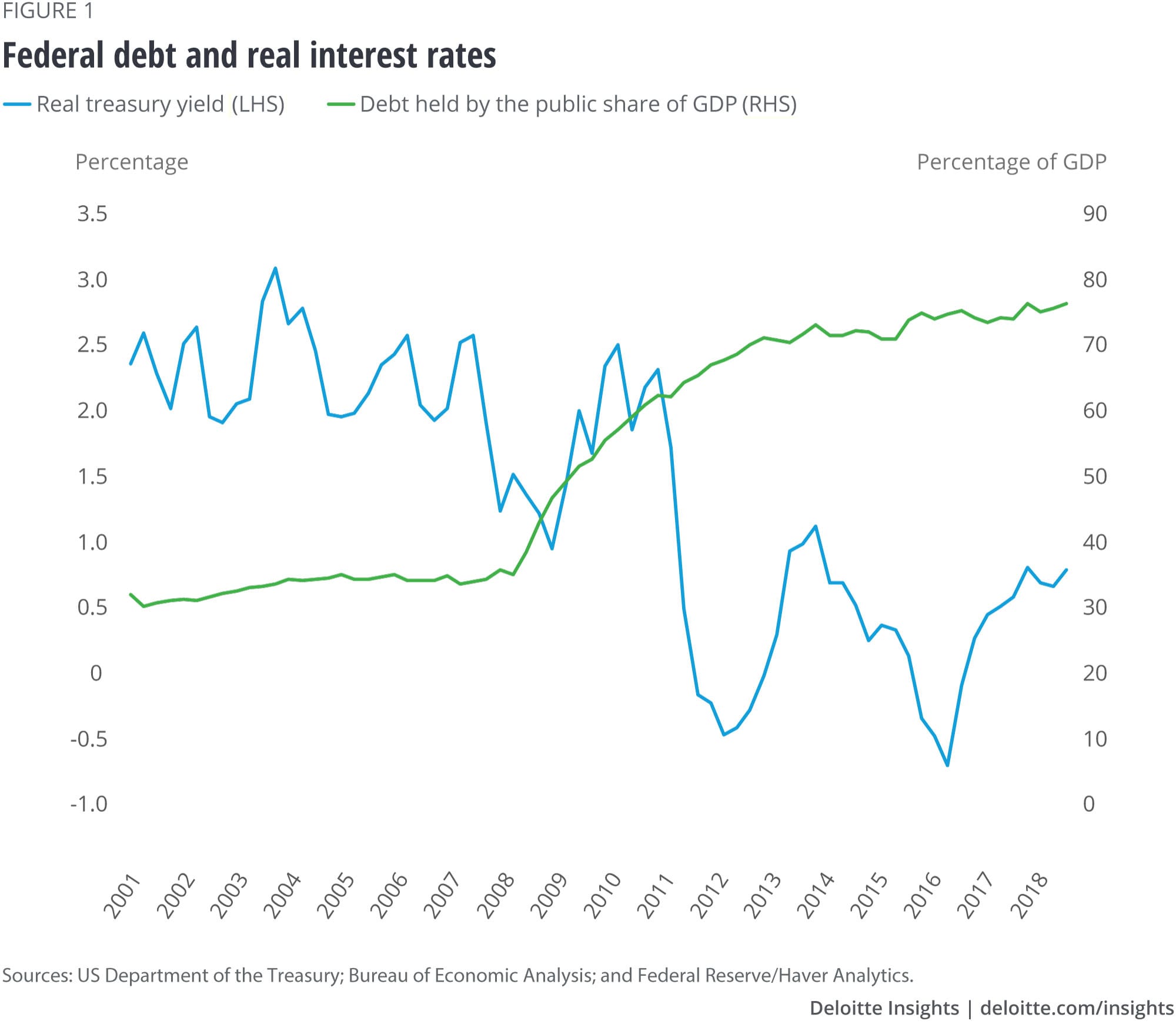 Federal debt and real interest rates